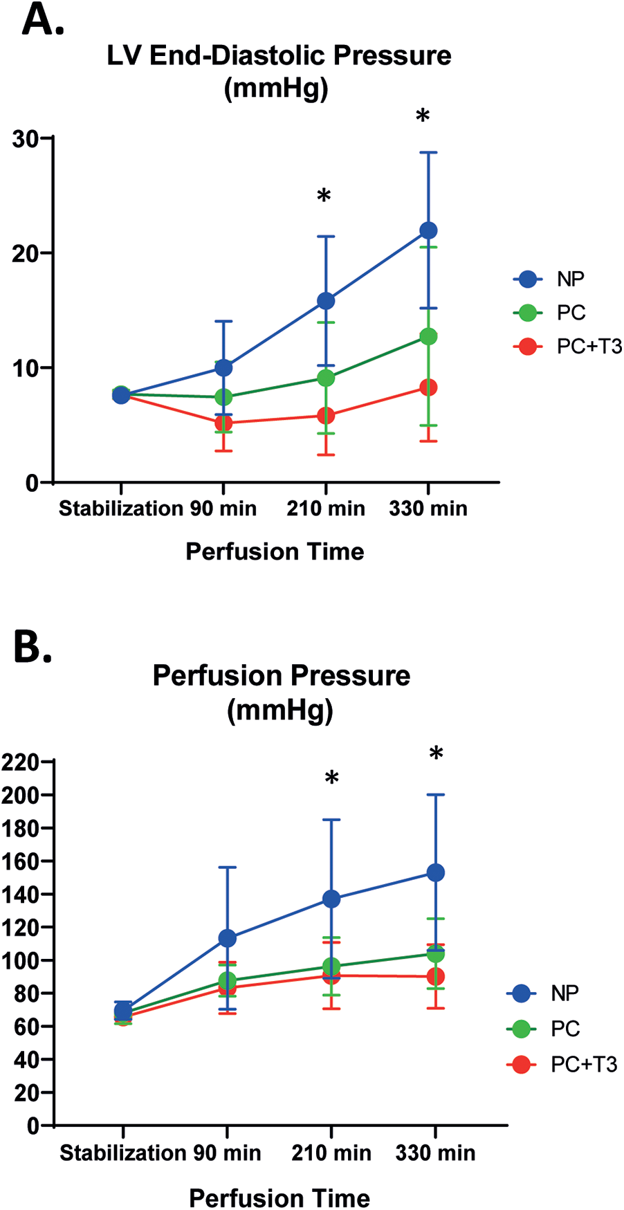 Graph A displays left ventricular end-diastolic pressure over time for NP, PC, and PC+T3 groups. NP shows a significant increase. Graph B illustrates perfusion pressure trends with NP also having a notable rise over time. Asterisks indicate statistical significance.