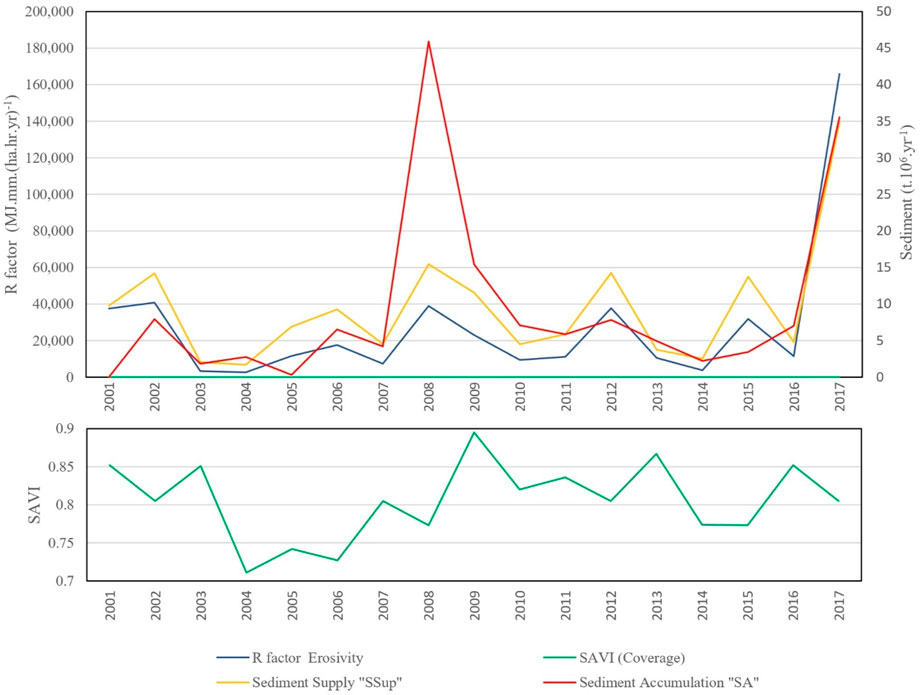 Line graphs depict data trends from 2001 to 2017. The top graph shows the R factor for erosivity, sediment supply, and sediment accumulation. Spikes occur in 2008 and 2017. The bottom graph illustrates the Soil Adjusted Vegetation Index (SAVI), indicating fluctuations with peaks around 2003 and 2011.
