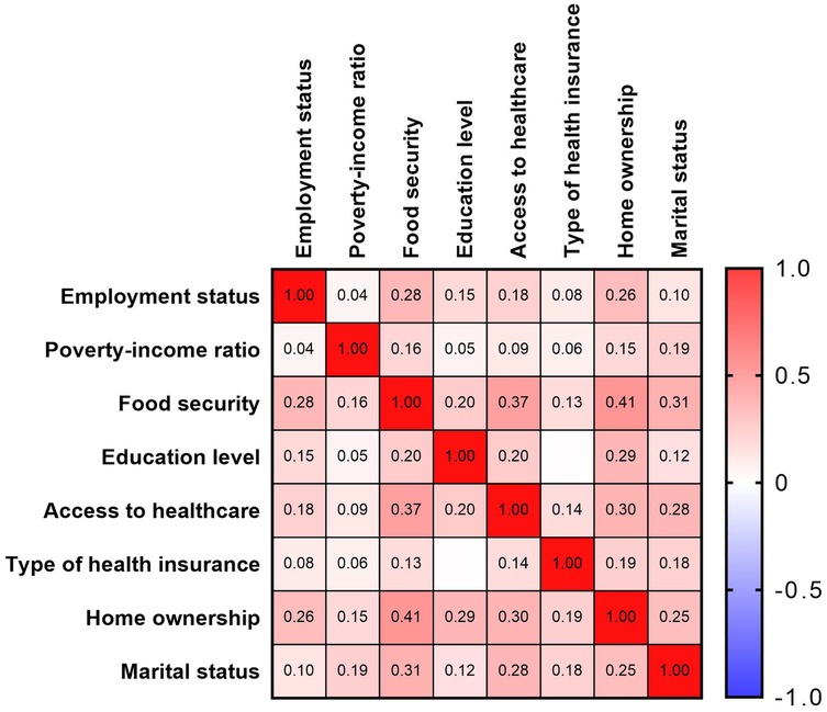 Correlation heatmap showing relationships between variables: employment status, poverty-income ratio, food security, education level, access to healthcare, type of health insurance, home ownership, and marital status. Values range from -1.0 to 1.0, indicated by a gradient from blue to red. Red denotes a stronger correlation, with the highest correlations found along the diagonal of the matrix, indicating variables compared with themselves.