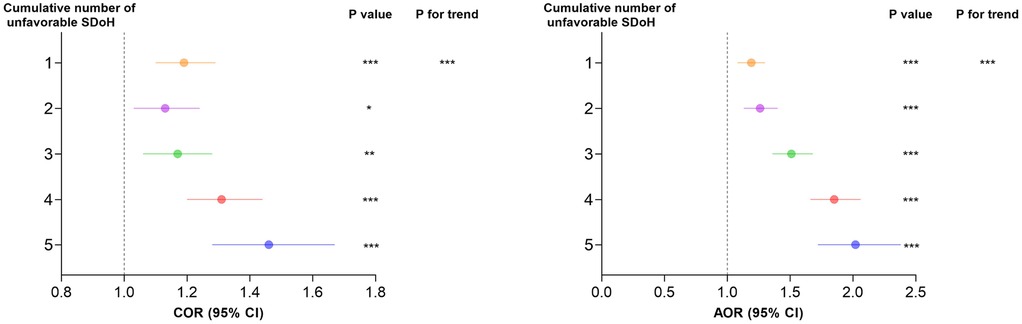 Two side-by-side forest plots depict the impact of cumulative unfavorable social determinants of health (SDoH) on outcomes. The left plot shows COR (Confidence Interval of Risk) values ranging from 0.8 to 1.8, while the right plot displays AOR (Adjusted Odds Ratio) values from 0.0 to 2.5. Both plots highlight significant associations with increasing SDoH, as indicated by asterisks denoting the P values for trends, ranging from one to three asterisks for varying levels of significance. Different colored dots and lines represent each data point.