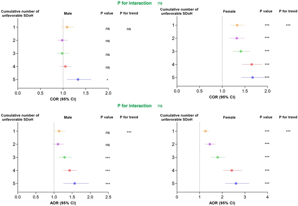 Four scatter plots display the cumulative number of unfavorable Social Determinants of Health (SDoH) against COR and AOR with 95% Confidence Intervals, separated by gender. For males, significant values appear at SDoH level 5 in COR, and levels 3 to 5 in AOR. For females, all levels show significance in both COR and AOR. P for interaction is not significant in all plots.