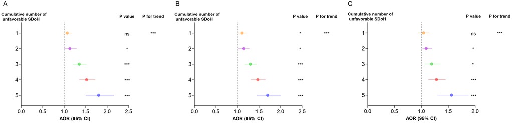 Three forest plots labeled A, B, and C, display adjusted odds ratios (AOR) with 95% confidence intervals (CI) for cumulative numbers of unfavorable social determinants of health (SDoH) ranging from one to five. Each plot shows a point estimate with horizontal lines representing the CI, indicating varying levels of statistical significance. P-values and trend significances are annotated, with asterisks indicating significance levels, ranging from non-significant to highly significant. The vertical dashed line marks an AOR of 1.0.