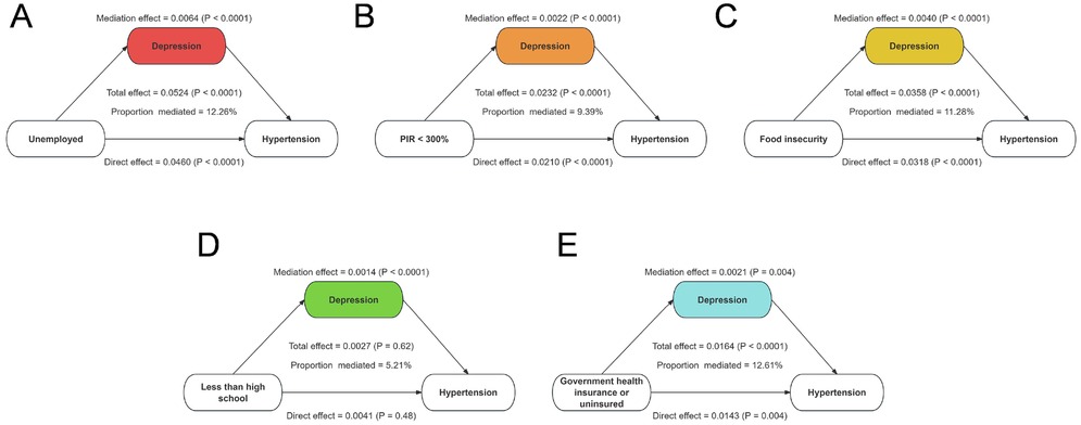 Five diagrams labeled A to E illustrate the mediation effect of depression on various factors leading to hypertension. Each diagram shows a path analysis with three components: the mediator (depression), direct and indirect effects, and associated P-values. Each diagram presents a different factor: unemployed, PIR less than 300 percent, food insecurity, less than high school education, and government health insurance or uninsured. The diagrams quantify total and direct effects alongside the proportion mediated by depression.