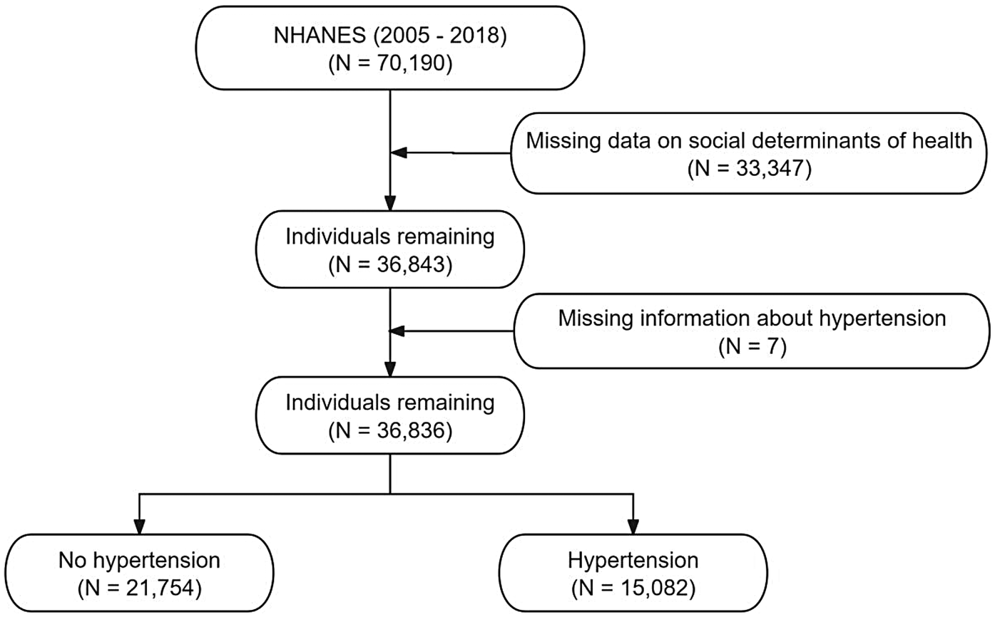 Flowchart illustrating data filtering from the NHANES study (2005-2018) starting with 70,190 individuals. Missing social determinants data reduces the group to 36,843, and missing hypertension data further reduces it to 36,836. The final breakdown shows 21,754 with no hypertension and 15,082 with hypertension.