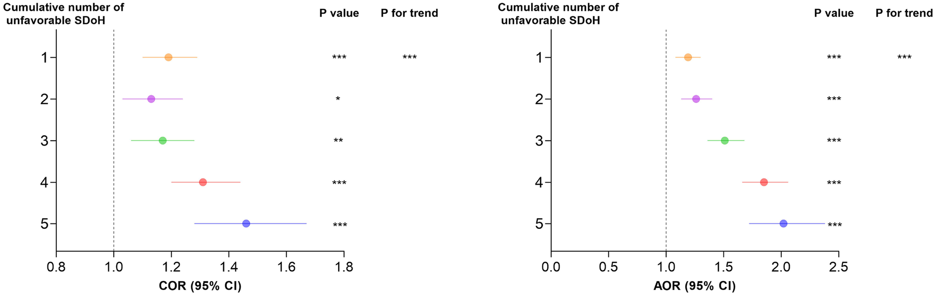 Two side-by-side forest plots depict the impact of cumulative unfavorable social determinants of health (SDoH) on outcomes. The left plot shows COR (Confidence Interval of Risk) values ranging from 0.8 to 1.8, while the right plot displays AOR (Adjusted Odds Ratio) values from 0.0 to 2.5. Both plots highlight significant associations with increasing SDoH, as indicated by asterisks denoting the P values for trends, ranging from one to three asterisks for varying levels of significance. Different colored dots and lines represent each data point.