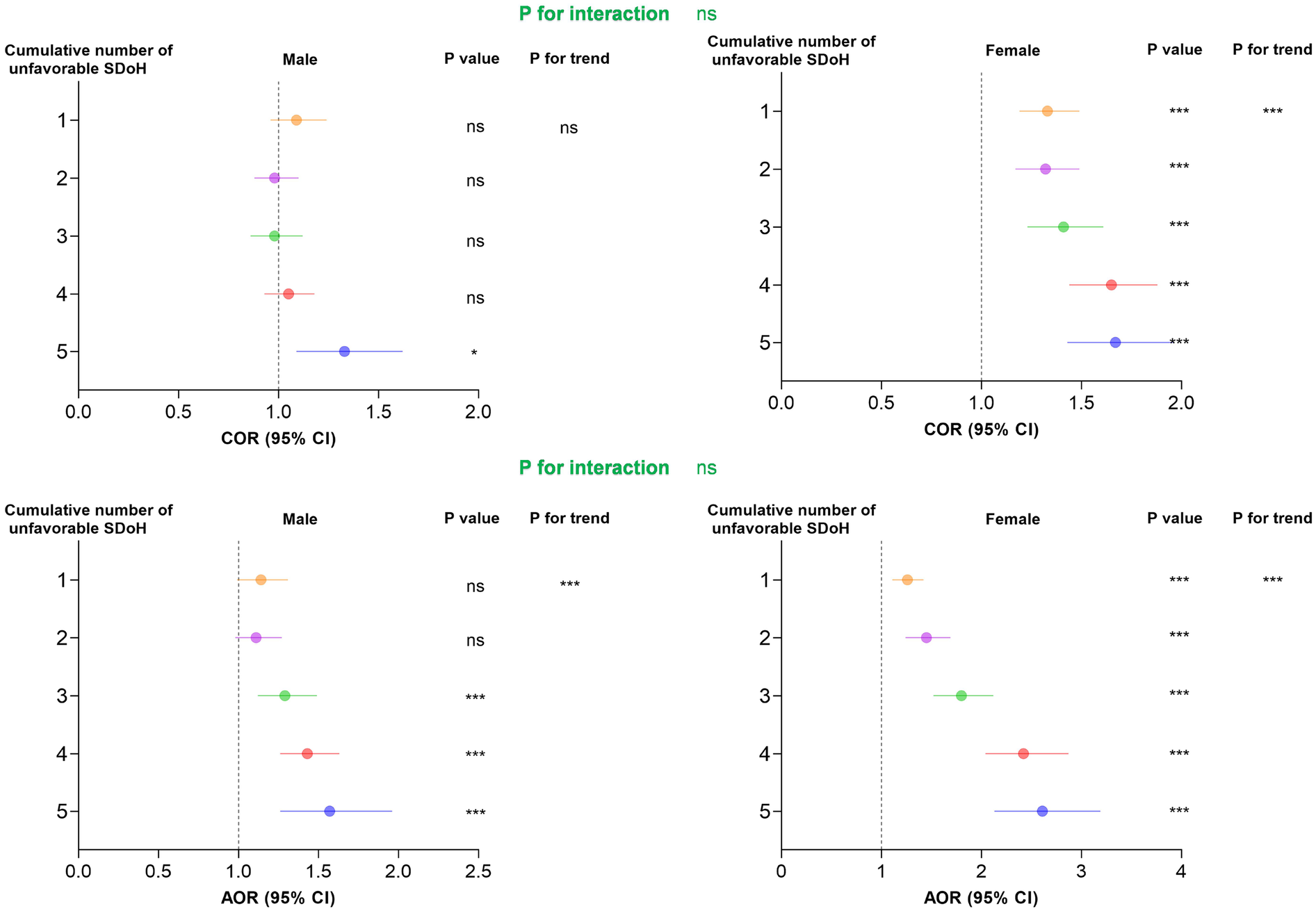 Four scatter plots display the cumulative number of unfavorable Social Determinants of Health (SDoH) against COR and AOR with 95% Confidence Intervals, separated by gender. For males, significant values appear at SDoH level 5 in COR, and levels 3 to 5 in AOR. For females, all levels show significance in both COR and AOR. P for interaction is not significant in all plots.