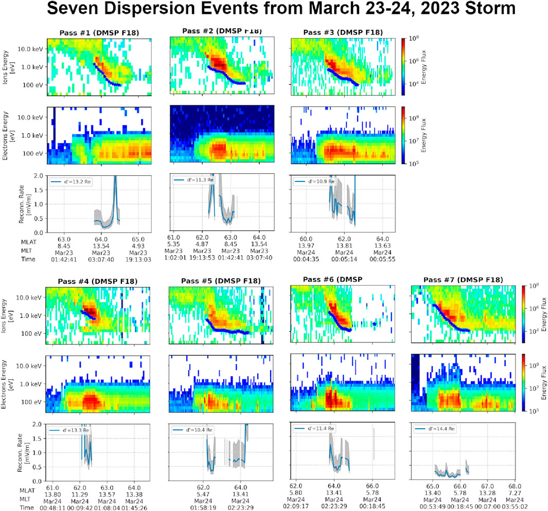 Charts showing seven dispersion events from March 23-24, 2023, during a storm. Each row represents a pass by DMSP F18, displaying ion and electron energy flux data along with reconnection rate graphs. Color scales indicate varying energy levels, with time and magnetic latitude on the x-axes. Reconnection distances in Earth radii are noted in the line graphs.