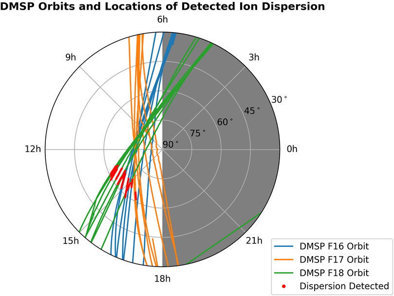 Polar plot showing DMSP satellite orbits and ion dispersion locations. Blue lines represent F16 orbit, orange F17, and green F18. Red dots indicate detected ion dispersion. Axes marked with hours and degrees.