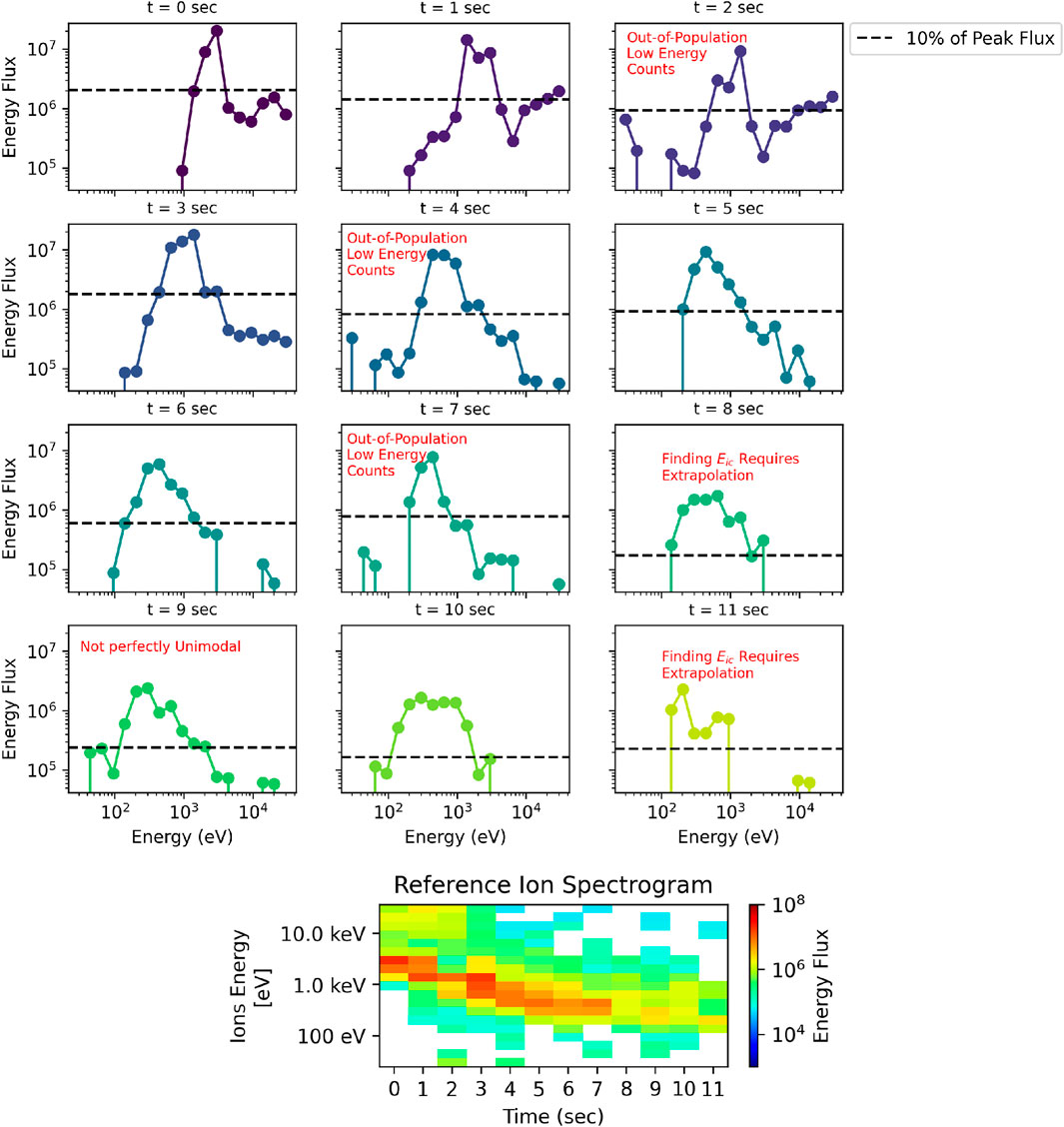 A series of twelve line graphs showing energy flux over time, labeled from t = 0 sec to t = 11 sec, with annotations such as “Out-of-Population Low Energy Counts” and “Finding E<sub>c</sub> Requires Extrapolation.” A dashed line indicates 10% of peak flux. Below, a color-coded ion spectrogram displays energy flux over time for varying ion energies, from 100 eV to 10.0 keV, with a color scale ranging from 10^4 to 10^8.