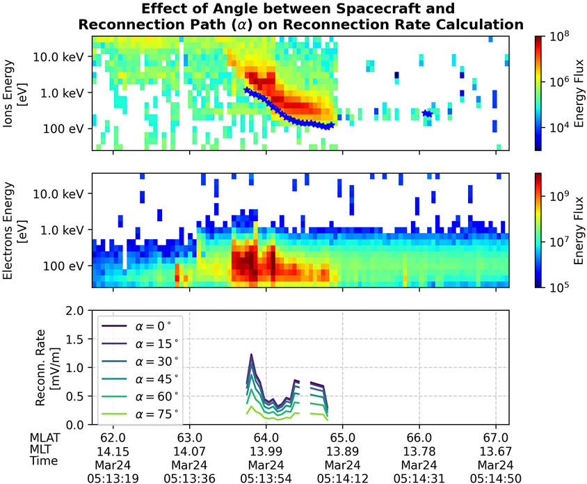 Graphical data showing the effect of angle between spacecraft and reconnection path on reconnection rate calculation. The top panel displays ion energy flux, the middle panel shows electron energy flux, both with energy levels from 100 eV to 10 keV. The bottom graph plots reconnection rates for angles from 0 to 75 degrees over varying times on March 24, with rates peaking around 64 to 65 on the x-axis. Energy flux is color-coded with corresponding scales.