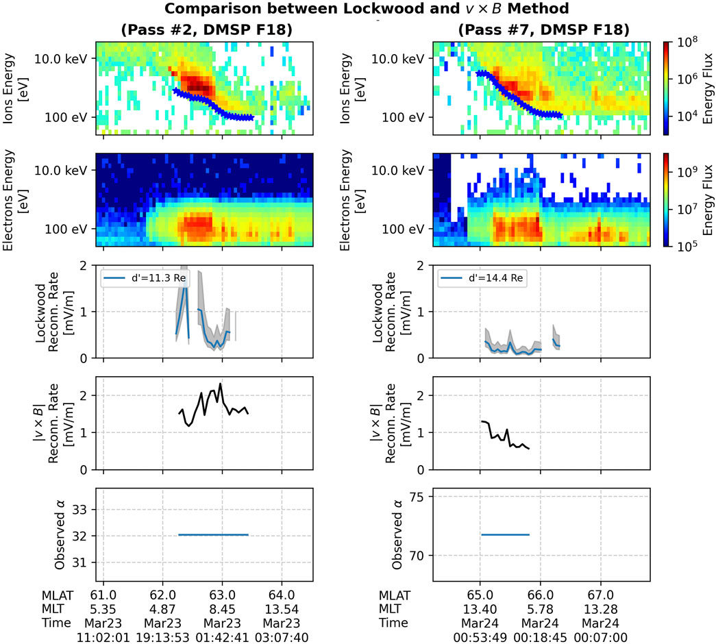 Comparison chart between Lockwood and v × B methods using data from Pass 2 and Pass 7 of DMSP F18. The chart includes ion and electron energy flux plots, and panels showing Lockwood and v × B reconnection rates over time. It compares different days and times, showing data on March 23 and March 24 with specific magnetic latitude (MLAT) and magnetic local time (MLT) values. The top row depicts ion and electron energy levels, while the bottom rows show reconnection rates and observed alpha values.