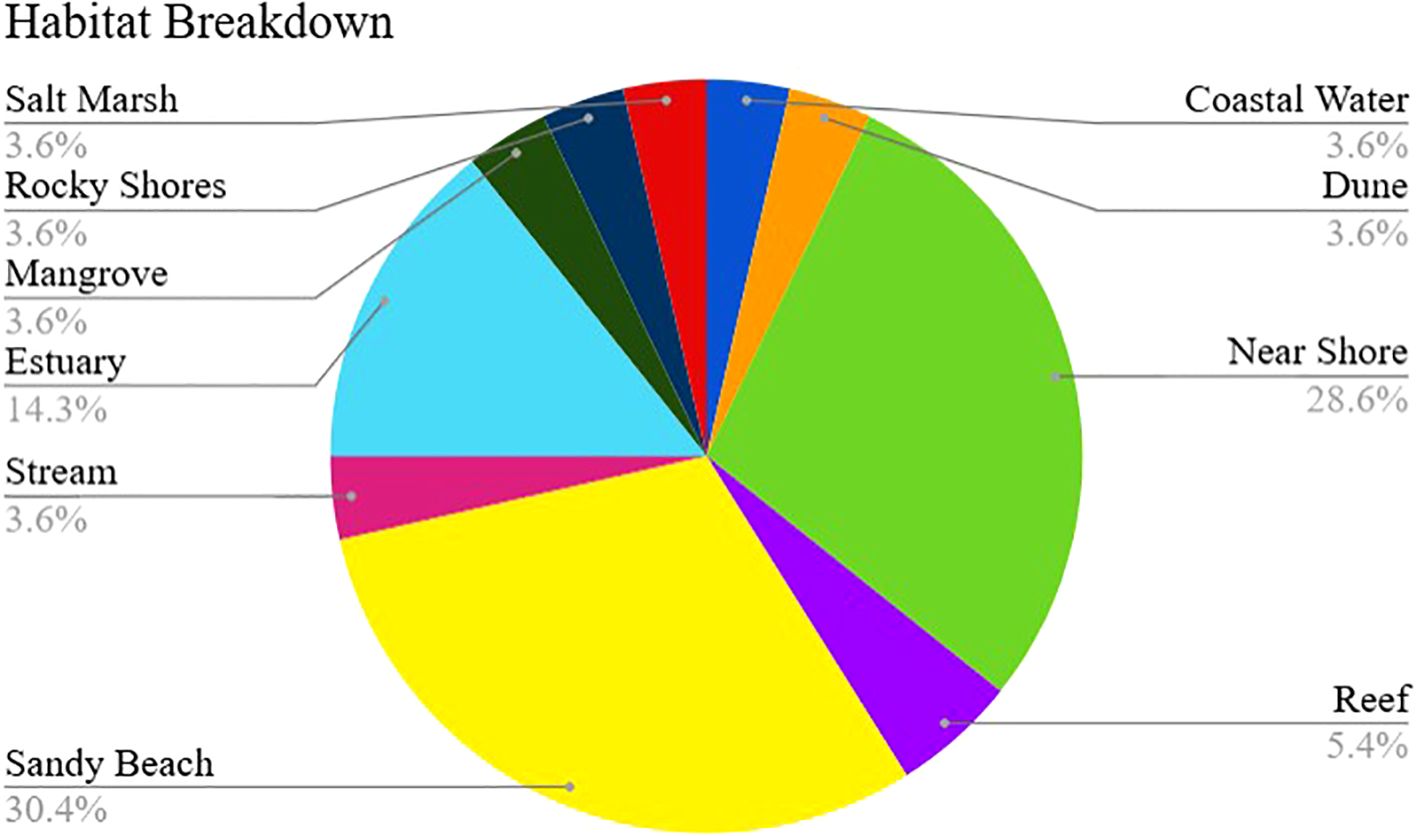 Pie chart titled “Habitat Breakdown” showing percentages of various habitats. Sandy Beach is largest at 30.4%, followed by Near Shore at 28.6%, Estuary at 14.3%, and Reef at 5.4%. Salt Marsh, Rocky Shores, Mangrove, Stream, Coastal Water, and Dune all account for 3.6% each.