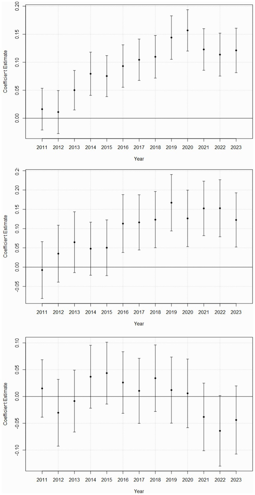 Three line graphs show coefficient estimates from 2011 to 2023. Each graph has vertical bars indicating the confidence intervals. The estimates' trends vary over the years. The graphs are stacked vertically and share the same x-axis labeled