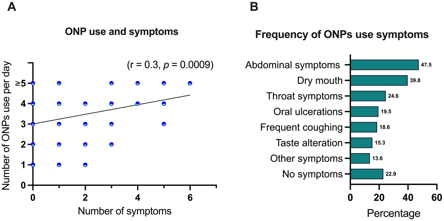 Panel A shows a scatter plot depicting the relationship between the number of symptoms and number of ONPs used per day, with a positive correlation (r = 0.3, p = 0.0009). Panel B presents a bar chart illustrating the frequency of ONP use symptoms, with abdominal symptoms at 47.5%, dry mouth at 39.8%, throat symptoms at 24.6%, oral ulcerations at 19.5%, frequent coughing at 18.6%, taste alteration at 15.3%, other symptoms at 13.6%, and no symptoms at 22.9%.