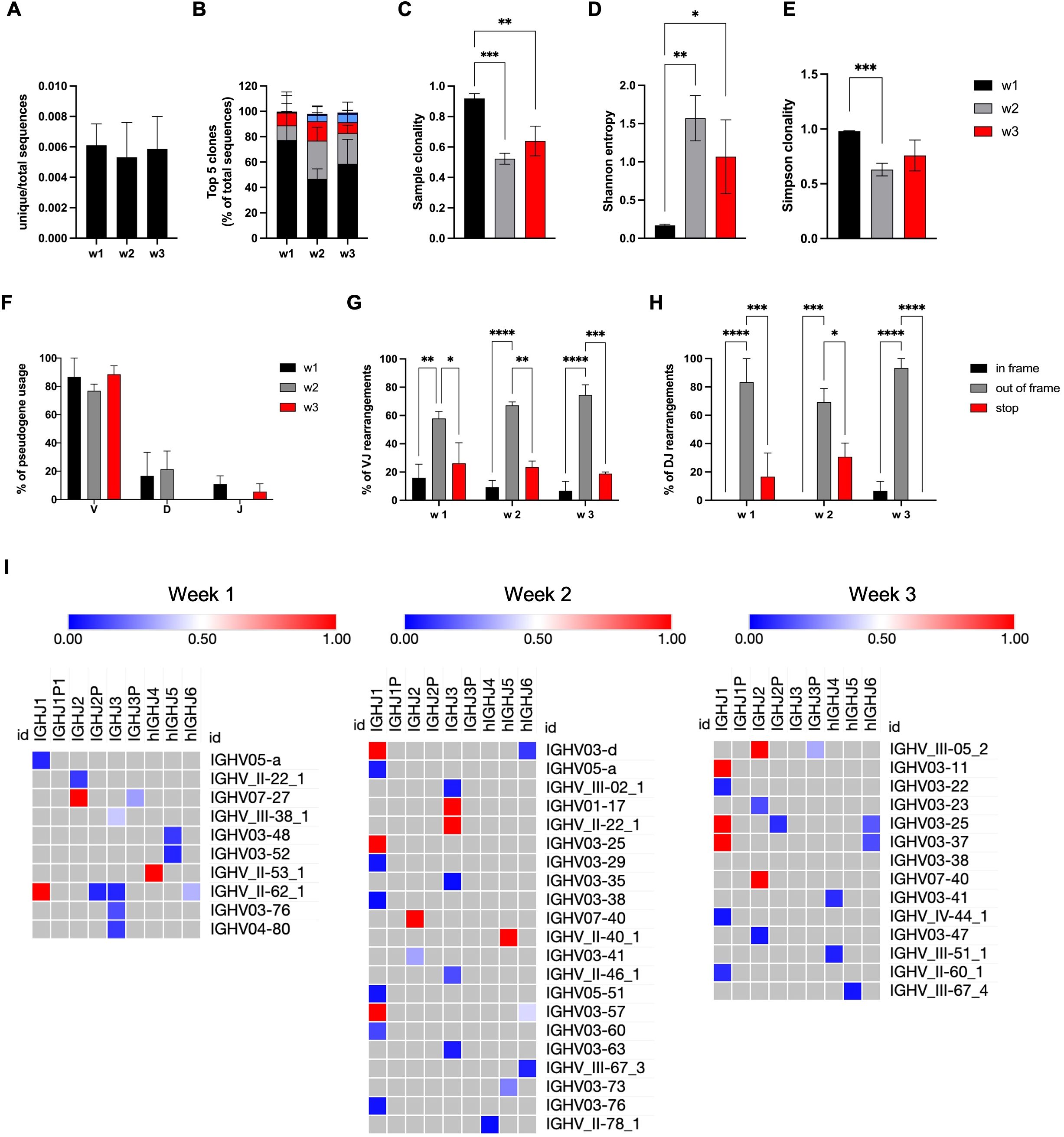 Group of graphs and heat maps comparing various data metrics over three weeks labeled as w1, w2, and w3. Graphs A to H display data such as the percentage of unique sequences, clonality, and gene segment usage. Significance levels are indicated by asterisks. The heat map in section I shows gene expression levels across the three weeks, color-coded from blue to red.