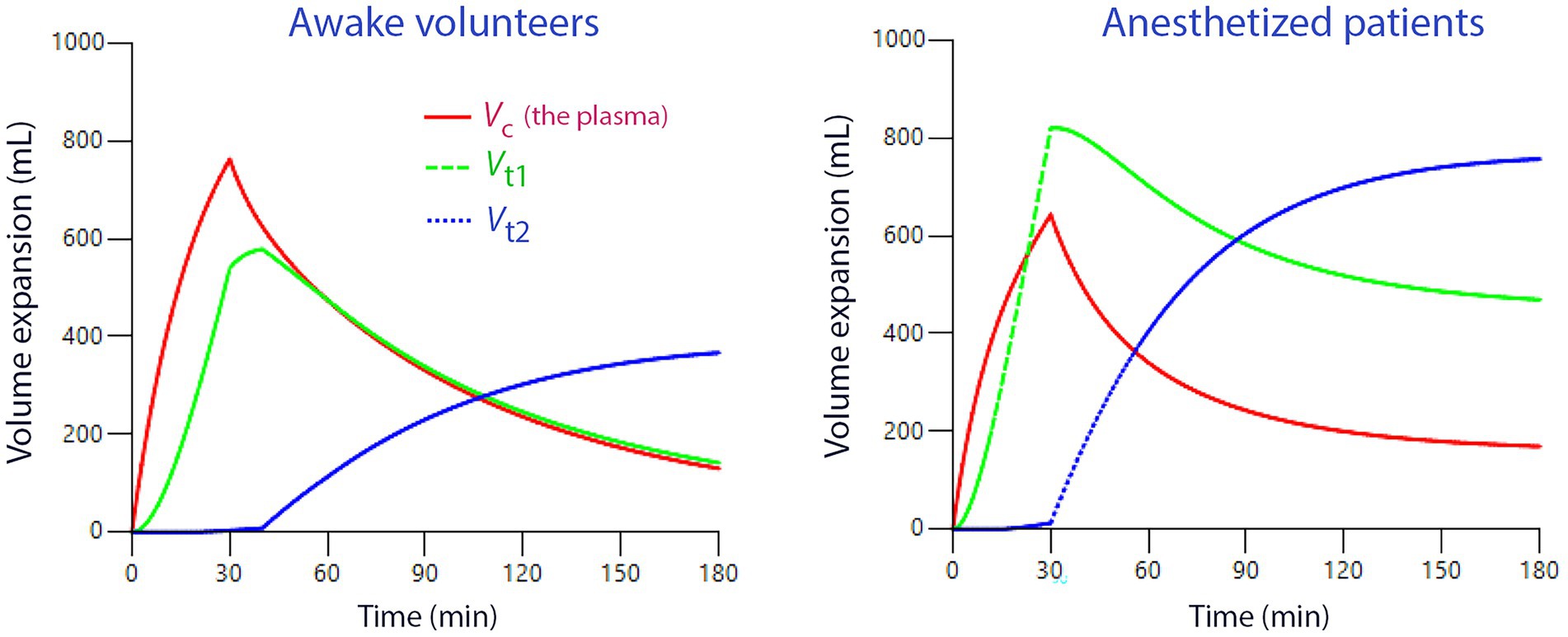 Two line graphs compare volume expansion over time in awake volunteers and anesthetized patients. The x-axis shows time in minutes, and the y-axis shows volume expansion in milliliters. For awake volunteers, the red line (plasma) peaks around 30 minutes then declines, the green dashed line shows a similar peak, and the blue dotted line increases steadily. In anesthetized patients, the red line peaks slightly later, the green line follows a similar pattern, and the blue line increases more rapidly.