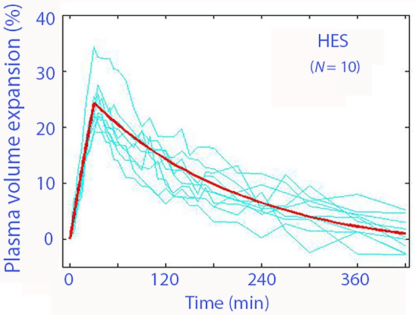 Line graph showing plasma volume expansion percentage over time in minutes for HES with N equals ten. The graph includes multiple light blue lines and an average red line, showing a peak around 20 percent at the start and a gradual decline over 360 minutes.