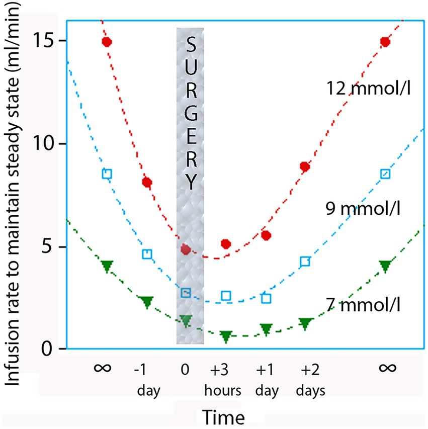Chart illustrating infusion rates to maintain steady state glucose levels around the time of surgery. The x-axis represents time, with markers for 1 day prior to 2 days post-surgery. The y-axis shows infusion rates in milliliters per minute. Curves represent different glucose concentrations: 12 mmol/l, 9 mmol/l, and 7 mmol/l, with rates increasing post-surgery.
