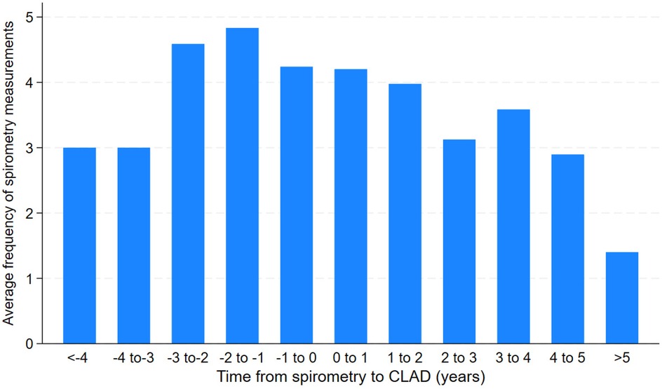 Bar chart showing the average frequency of spirometry measurements over time in years, from more than four years before to more than five years after the onset of CLAD. The frequency peaks at three to four years before CLAD and gradually decreases thereafter.