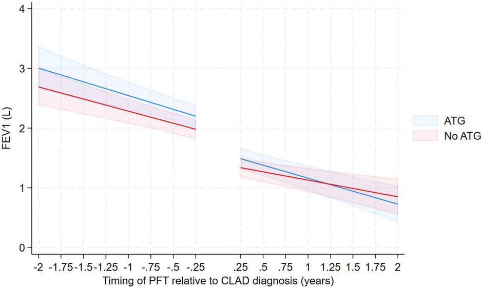 Line graph depicting FEV1 (liters) over time relative to CLAD diagnosis in years, comparing ATG (blue line) and No ATG (red line) groups. Both lines show a decrease in FEV1, with shaded areas indicating confidence intervals.