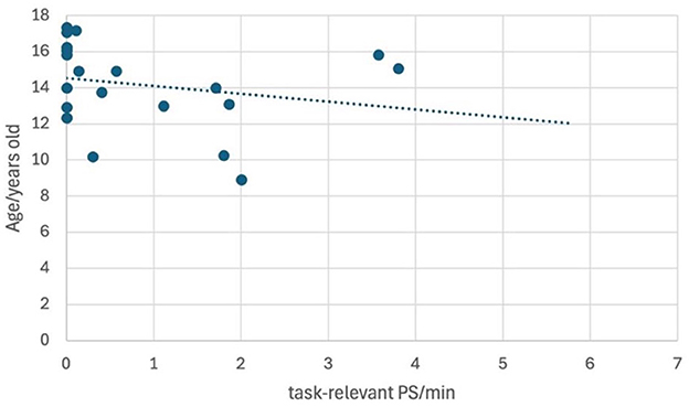 Scatter plot showing the relationship between age in years and task-relevant PS per minute. Data points are scattered with a negative trend indicated by a dotted line, suggesting older age is associated with lower task-relevant PS per minute. Age ranges from 10 to 18 years, and task-relevant PS per minute ranges from 0 to 7.