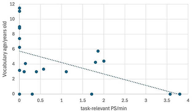 Scatter plot showing vocabulary age in years old on the vertical axis and task-relevant PS per minute on the horizontal axis. Dots are scattered throughout, with a downward-sloping trend line suggesting a negative correlation between the two variables.