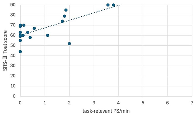Scatter plot showing a positive correlation between SRS-II Total Score and task-relevant PS per minute. Data points are scattered along a trend line from lower left to upper right, indicating a general upward trend.
