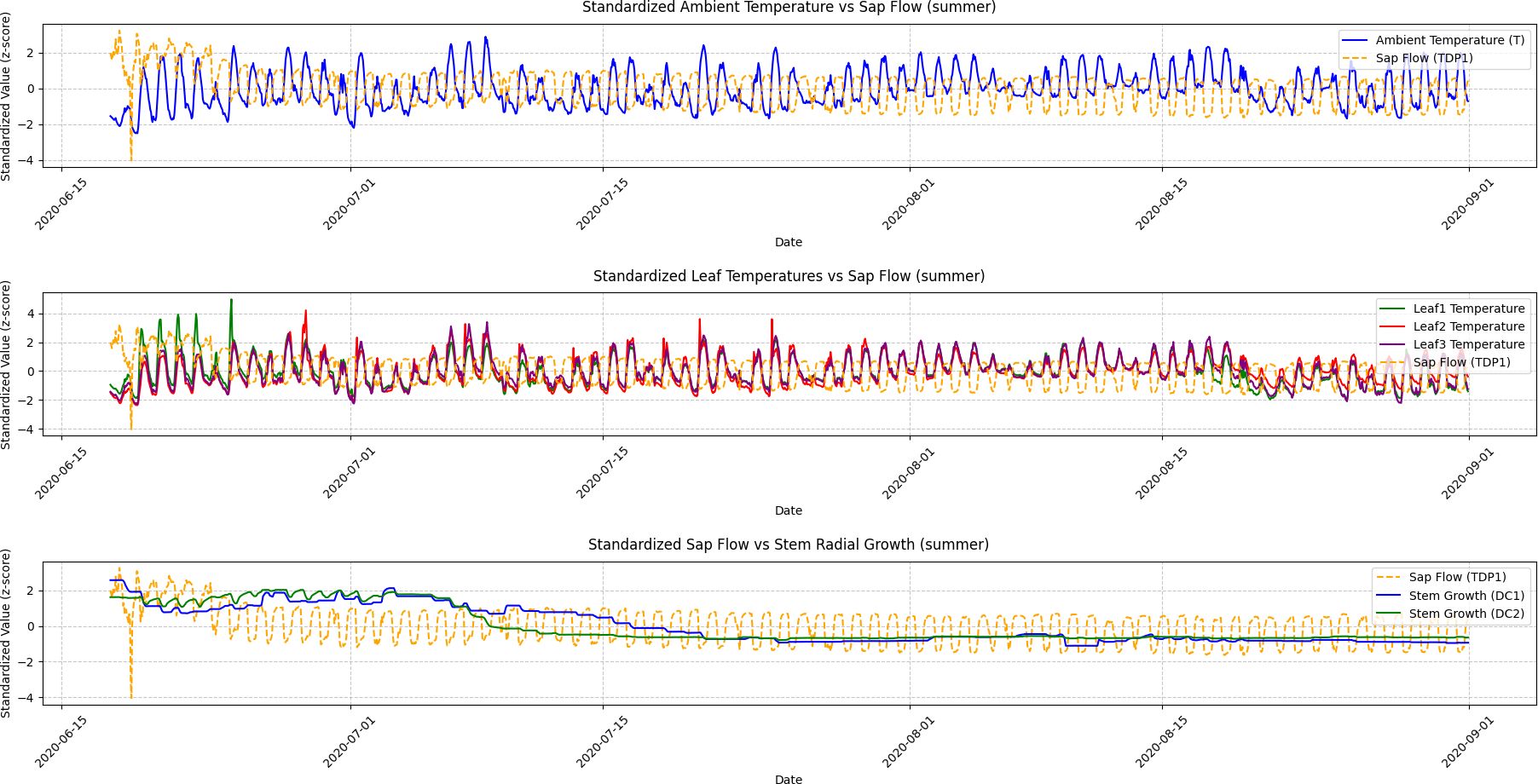 Three line graphs display relationships between temperature, sap flow, and growth over time during summer 2020. The first graph shows standardized ambient temperature and sap flow with blue and orange dashed lines. The second graph presents leaf temperatures and sap flow with green, red, purple, and orange dashed lines. The third graph compares sap flow and stem radial growth with orange dashed and blue and green lines. Dates on the x-axis range from June to September 2020, with standardized z-score values on the y-axis.