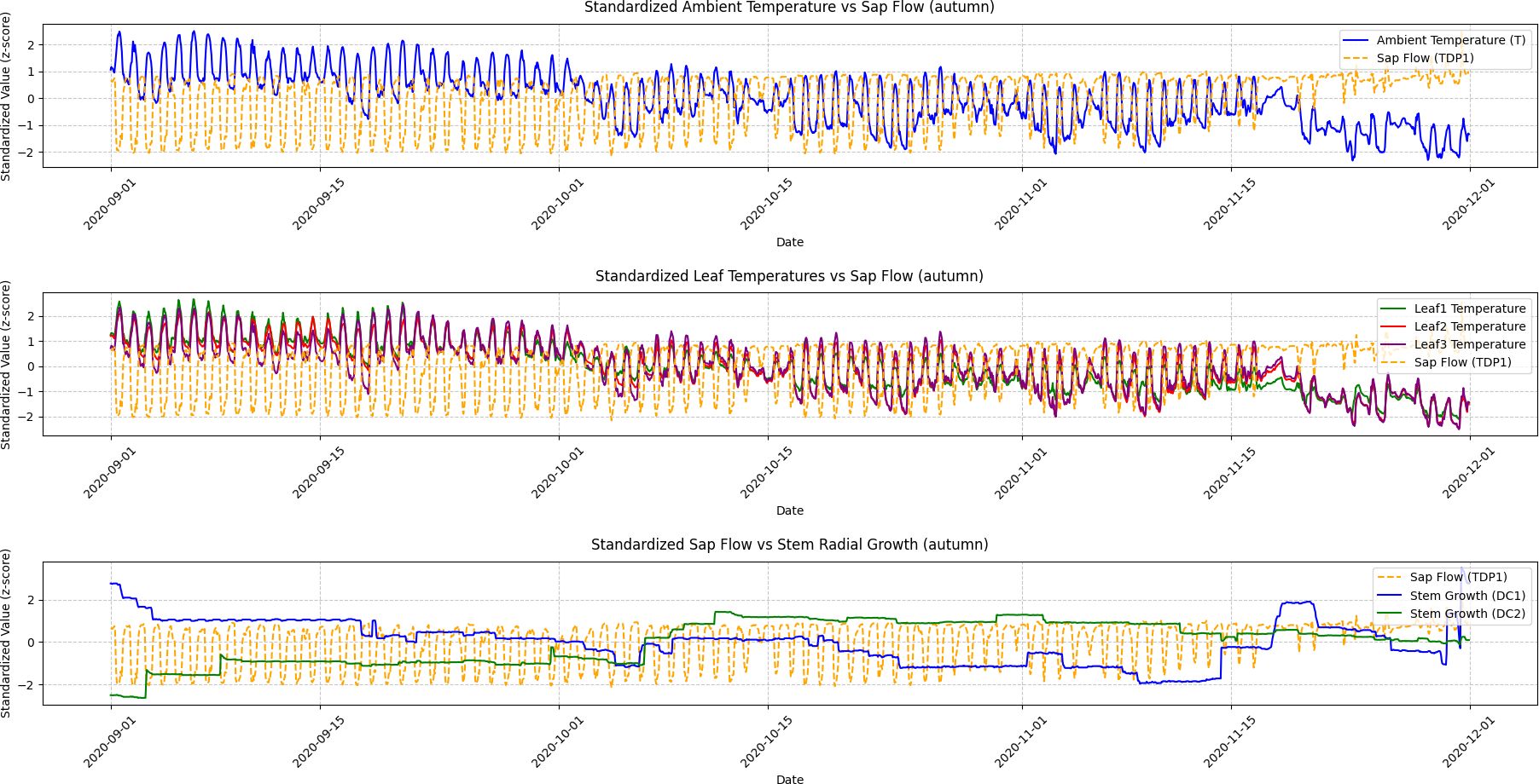 Three line graphs compare standardized values of various environmental factors over time in autumn 2020. The top graph shows ambient temperature and sap flow. The middle graph displays leaf temperatures from three sources and sap flow. The bottom graph illustrates sap flow versus stem radial growth. Different colors represent each variable, and dates range from September to December 2020. The y-axis represents standardized values as z-scores, and the x-axis shows time.