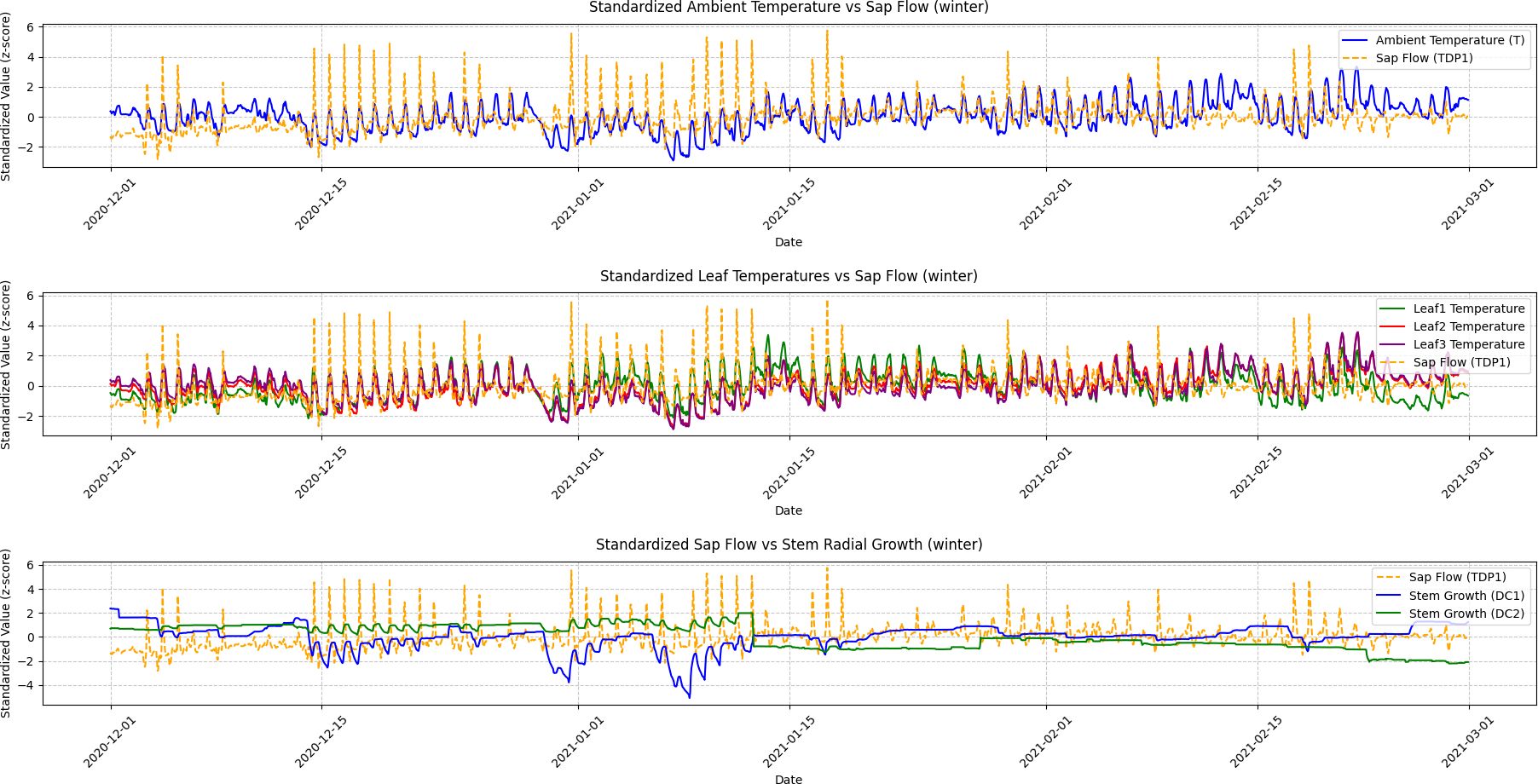 Three line graphs comparing standardized values (z-scores) over time during winter. The first graph shows ambient temperature versus sap flow. The second graph displays leaf temperatures versus sap flow, with lines for three different leaves. The third graph illustrates sap flow compared to two measures of stem radial growth. Dates range from December 2020 to March 2021, with marked fluctuations and patterns in each graph.