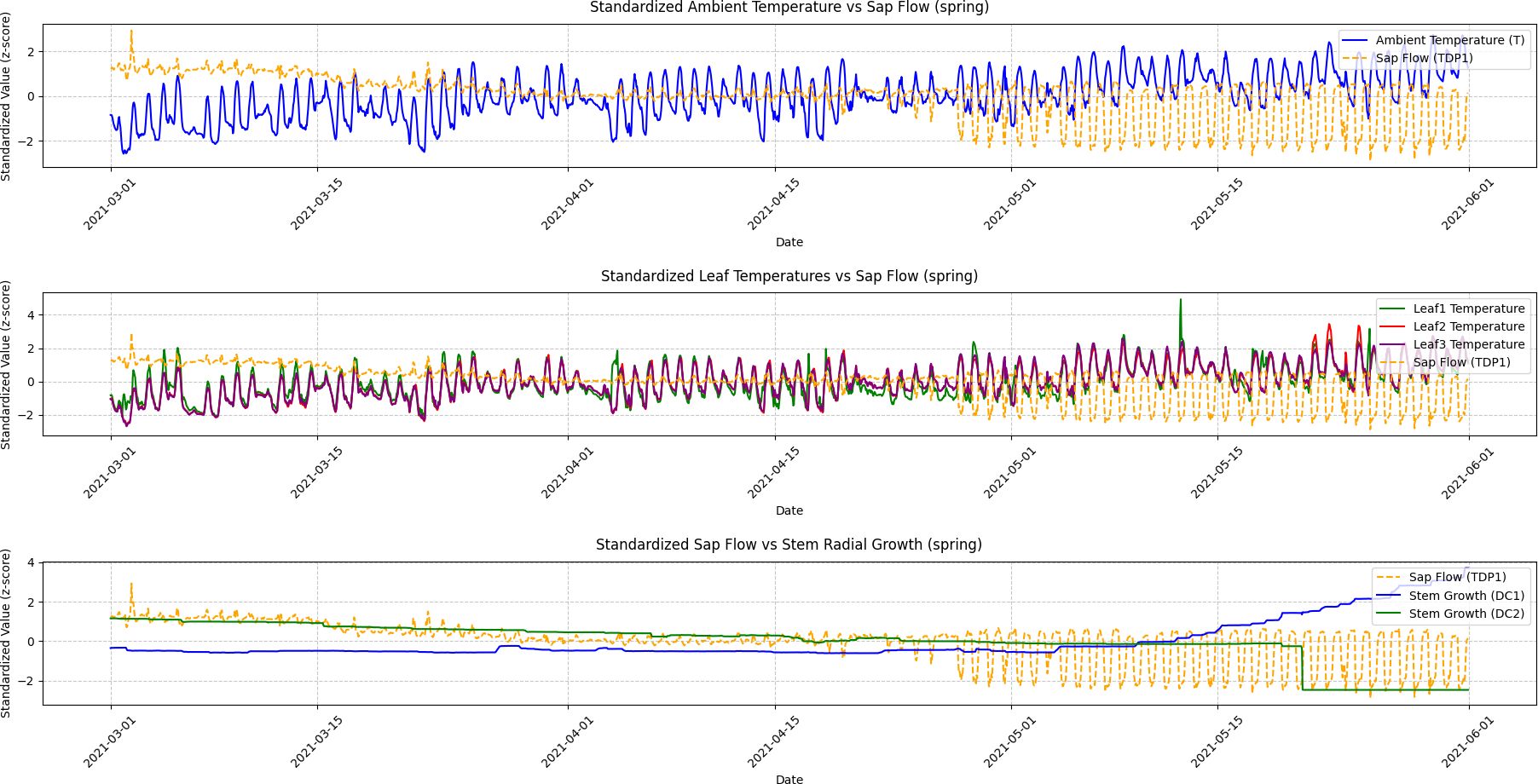 Three line graphs depicting standardized environmental and biological measurements in spring 2021. The top graph plots ambient temperature and sap flow over time. The middle graph shows leaf temperatures and sap flow. The bottom graph compares sap flow with stem radial growth. Each graph displays data from March to June with fluctuations in z-scores. Different colored lines represent various measures, and a consistent orange dashed line indicates sap flow in all graphs.