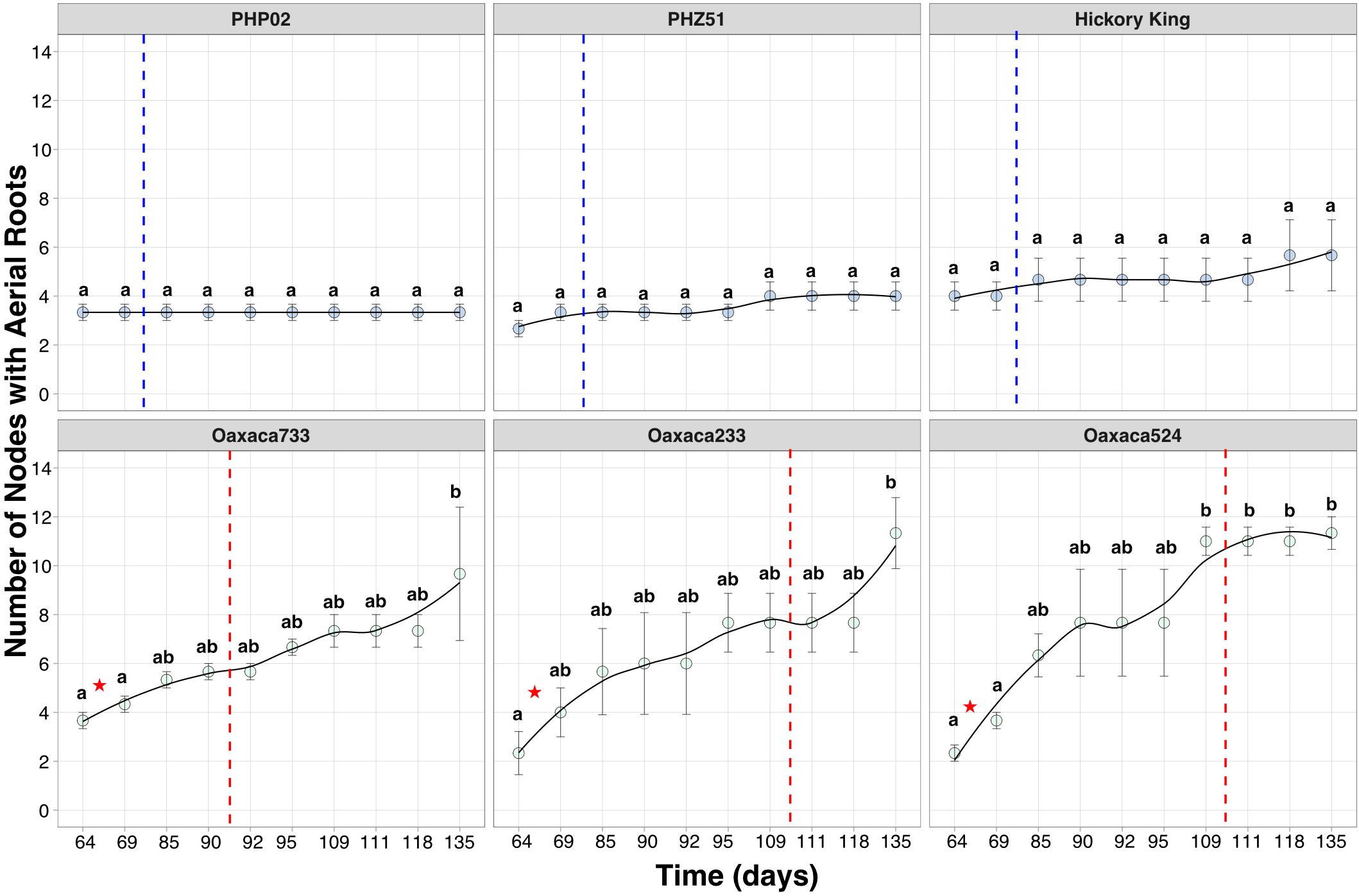 Graphs show the number of nodes with aerial roots over time for different maize varieties. Top row: PHP02, PHZ51, Hickory King; all show little change, marked with blue dashed lines. Bottom row: Oaxaca733, Oaxaca233, Oaxaca524; these increase notably, indicated by red dashed lines, with statistical significance denoted by letters and stars. Time ranges from 64 to 135 days.