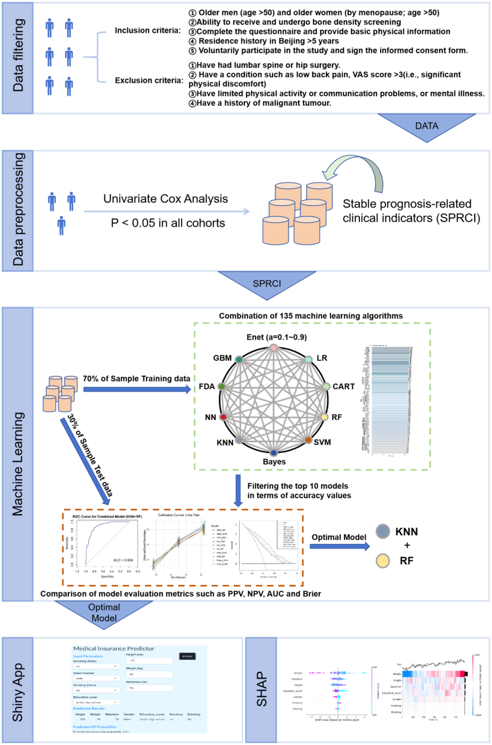 Flowchart illustrating a machine learning model development process. Sections include data filtering, preprocessing, and machine learning. Data filtering outlines inclusion/exclusion criteria. Preprocessing involves univariate Cox analysis, identifying stable clinical indicators. Machine learning employs 135 algorithms, with training/testing data split, resulting in KNN and RF as optimal models. Model evaluation metrics such as PPV, NPV, AUC, and Brier are compared. Additional components include a Shiny App interface for predictions and SHAP plots for model interpretability.