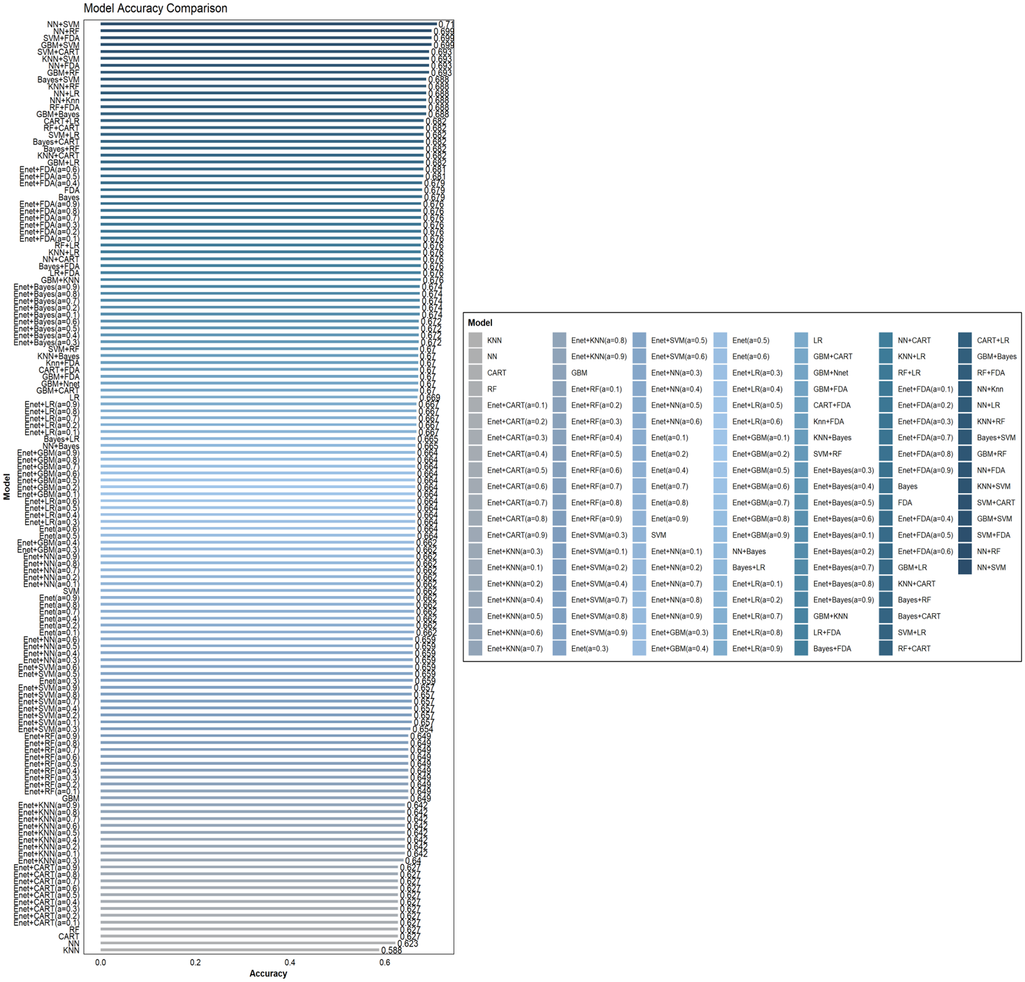 Bar chart comparing the accuracy of different machine learning models. Each bar represents a model listed on the y-axis, with accuracy values on the x-axis ranging from 0.0 to 0.6. The chart includes a legend indicating various models in different shades of blue and grey.