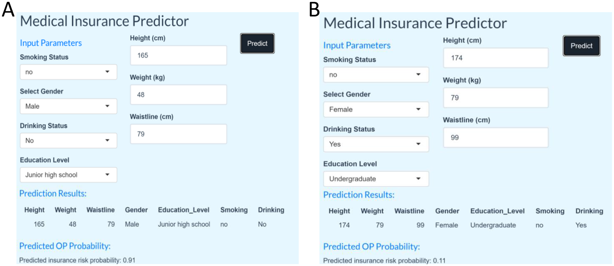 Panel A shows a Medical Insurance Predictor with inputs: male, non-smoking, non-drinking, junior high school education, height 165 cm, weight 48 kg, waistline 79 cm. The predicted insurance risk probability is 0.91. Panel B shows inputs: female, non-smoking, drinking, undergraduate education, height 174 cm, weight 79 kg, waistline 99 cm. The predicted insurance risk probability is 0.11.