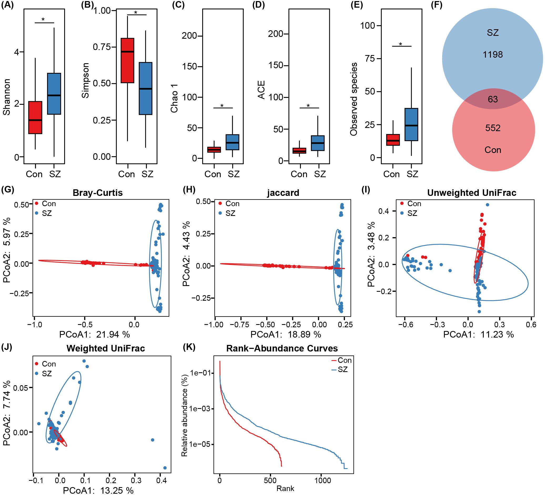 Box plots (A-E) show diversity indices (Shannon, Simpson, Chao 1, ACE, Observed species) for Con and SZ groups, with significant differences noted. Venn diagram (F) shows shared and unique species between groups. PCoA plots (G-J) illustrate beta diversity metrics (Bray-Curtis, Jaccard, Unweighted UniFrac, Weighted UniFrac) with percentage variation explained. Rank-abundance curves (K) compare relative abundance across ranks for Con and SZ.
