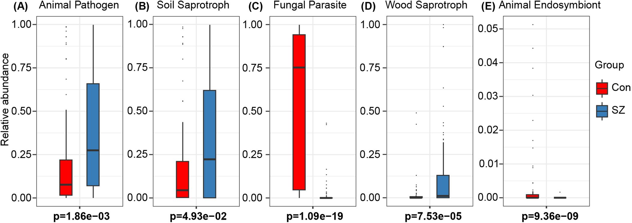 Box plots display the relative abundance of five groups: Animal Pathogen, Soil Saprotroph, Fungal Parasite, Wood Saprotroph, and Animal Endosymbiont. Two groups are compared: Con (red) and SZ (blue). Notable p-values indicate statistical significance: 1.86e-03 for Animal Pathogen, 4.93e-02 for Soil Saprotroph, 1.09e-19 for Fungal Parasite, 7.53e-05 for Wood Saprotroph, and 9.36e-09 for Animal Endosymbiont.