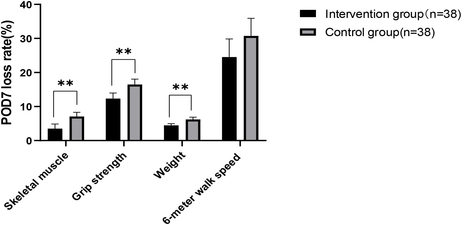 Bar chart showing the percentage loss rate on post-operative day seven for skeletal muscle, grip strength, weight, and six-meter walk speed. The intervention group (black bars, 38 participants) shows lower loss rates than the control group (gray bars, 38 participants) for skeletal muscle, grip strength, and weight, with significant differences indicated by double asterisks. No significant difference is shown for six-meter walk speed.