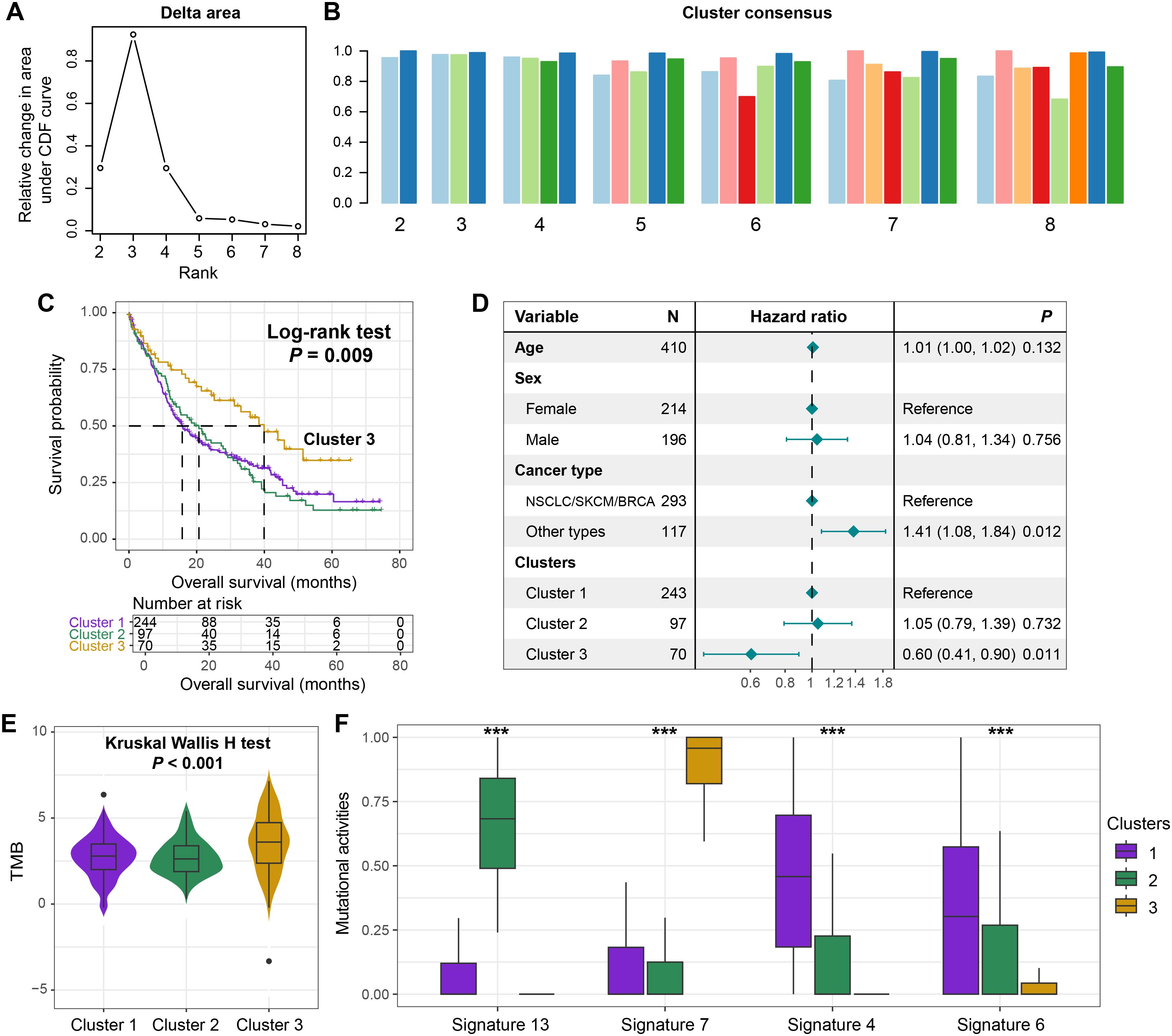 Chart panel displaying multiple data visualizations. A: Line graph titled “Delta area” shows relative changes in area under the CDF curve by rank. B: Bar graph on “Cluster consensus” with various colors representing clusters three to eight. C: Kaplan-Meier survival plot comparing overall survival probability across three clusters, with log-rank test result P = 0.009. D: Table showing hazard ratios for variables like age, sex, cancer type, and clusters, highlighting significance for some clusters and cancer types. E: Violin plot with box plots for TMB across Clusters 1, 2, and 3, showing Kruskal-Wallis test result P < 0.001. F: Box plots for mutational activities across four signatures, with significance marked for clusters.