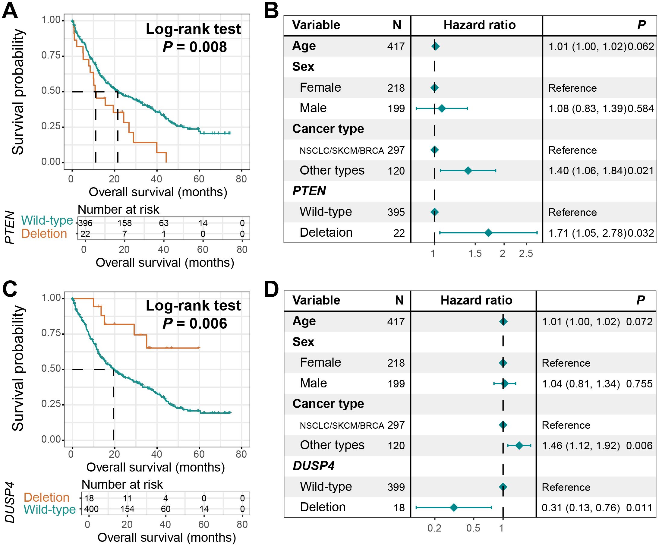 Kaplan-Meier survival plots and forest plots for PTEN and DUSP4 gene deletions. Panel A shows decreased survival for PTEN deletions with a log-rank test p-value of 0.008. Panel B presents hazard ratios, indicating significant association for PTEN deletion with a p-value of 0.032. Panel C illustrates reduced survival for DUSP4 deletions with a log-rank test p-value of 0.006. Panel D displays significant hazard ratio associations for DUSP4 deletion with a p-value of 0.011. The analysis includes age, sex, and cancer type variables.