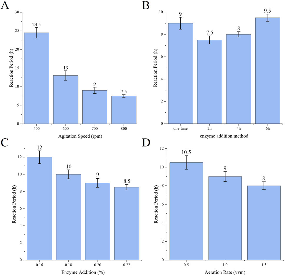 Bar graphs showing the reaction period in hours under different conditions. A: Reaction period decreases as agitation speed increases from 500 to 800 rpm.B: Reaction period varies with enzyme addition method, highest in six-hour method.C: Reaction period decreases with increased enzyme addition percentage from 0.16% to 0.22%.D: Reaction period decreases as aeration rate increases from 0.5 vvm to 1.5 vvm.