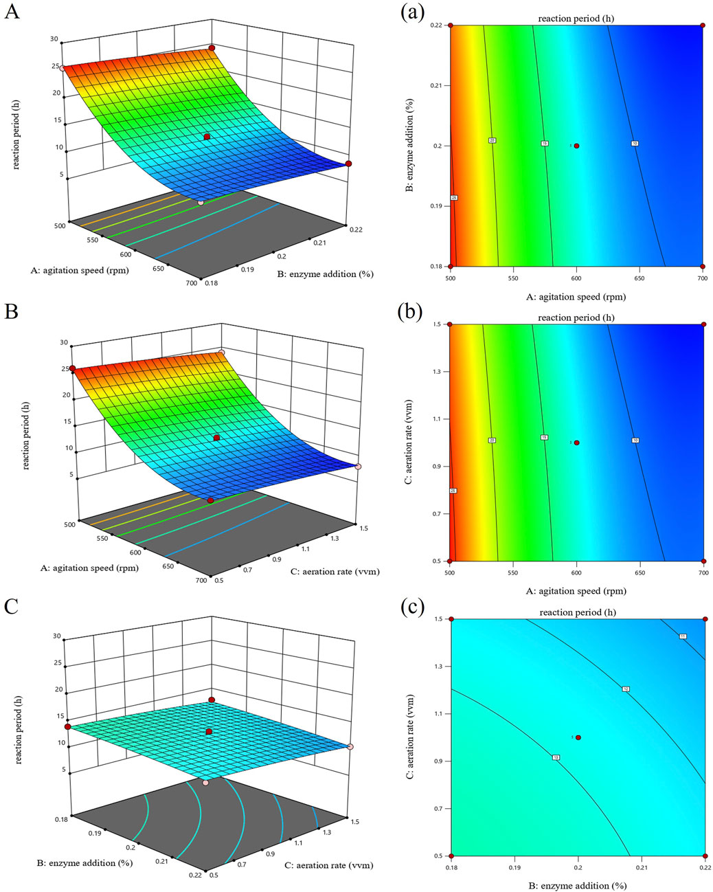 Three sets of graphs show 3D surface plots and corresponding contour plots. A: Surface plot with agitation speed and enzyme addition vs. reaction period; contour plot shows the same variables with color gradient from red (high) to blue (low).B: Surface plot with agitation speed and aeration rate vs. reaction period; contour plot shows the same variables with color gradient from red (high) to blue (low).C: Surface plot with enzyme addition and aeration rate vs. reaction period; contour plot shows the same variables with color gradient from blue (low) to cyan (high).