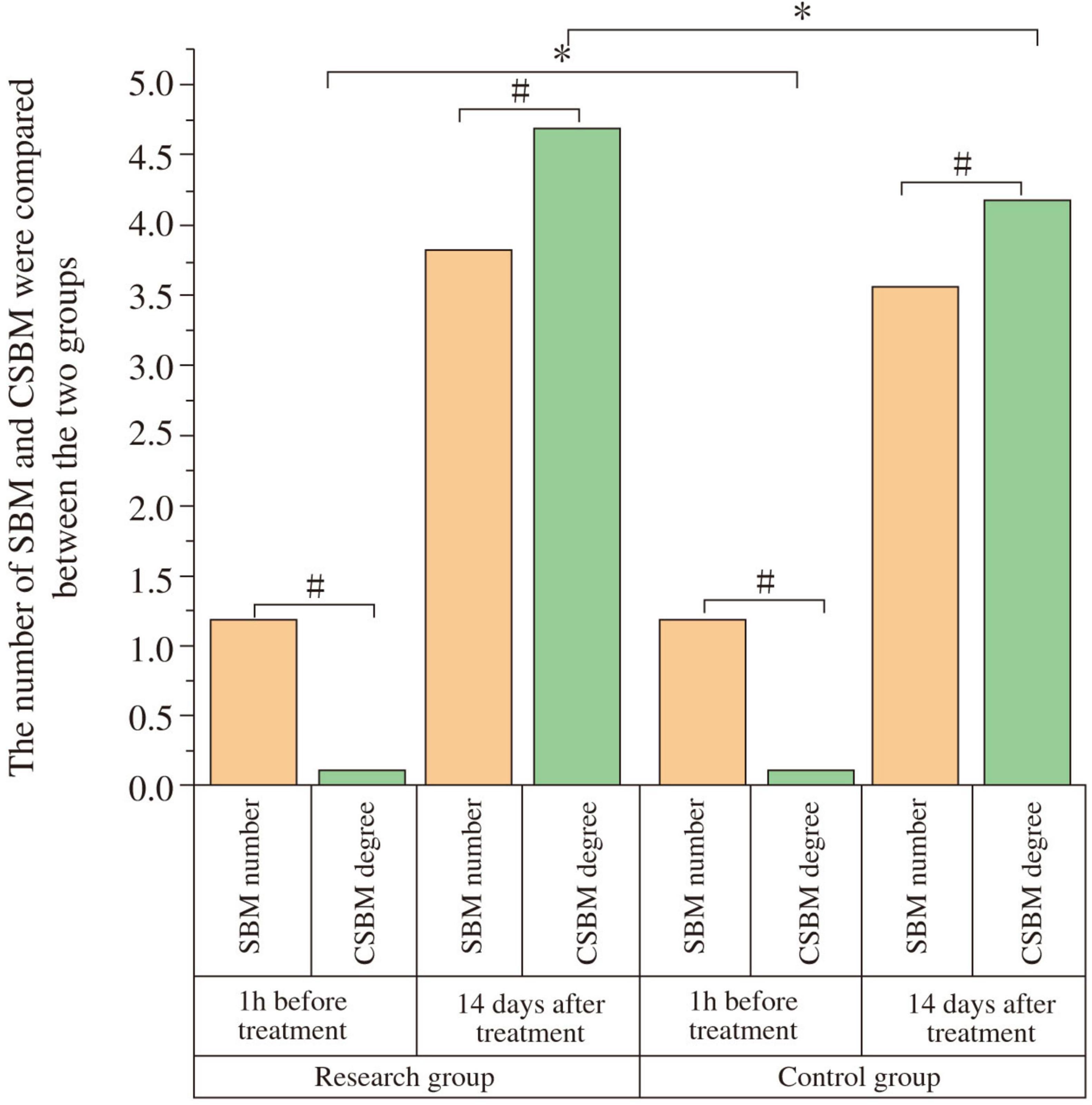 Bar graph comparing SBM and CSBM numbers between research and control groups, before treatment and 14 days after treatment. Includes significant differences marked by asterisks and hash symbols, showing increased values in both groups post-treatment.