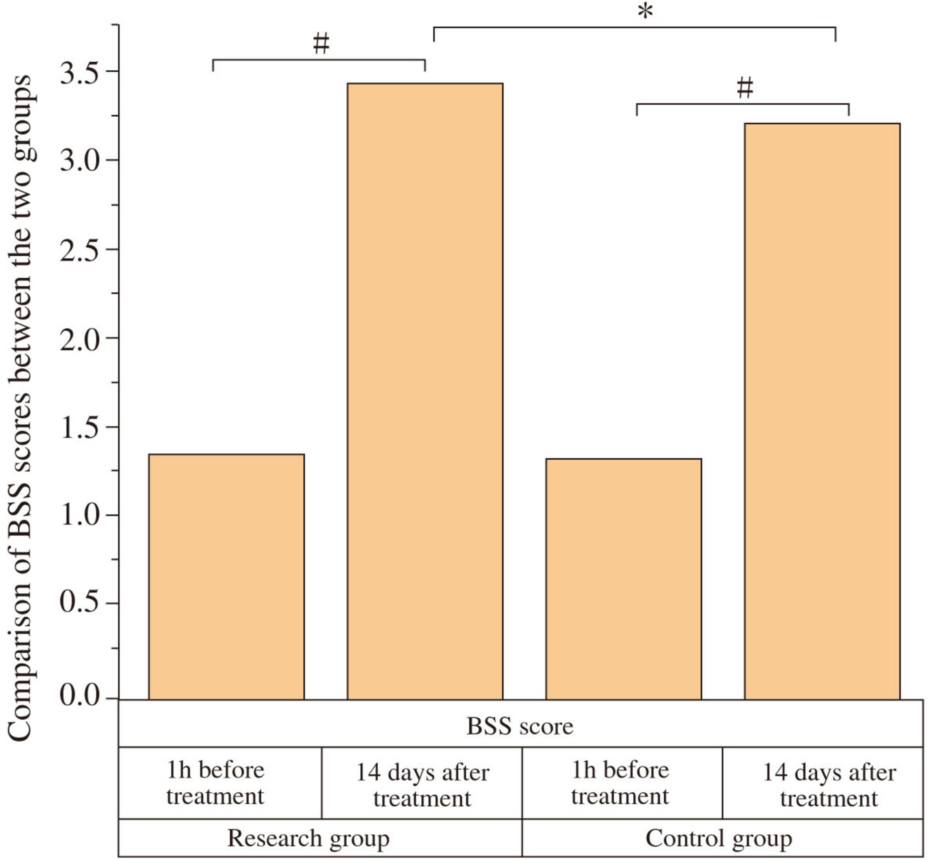 Bar graph comparing BSS scores between research and control groups. Scores are shown for one hour before and fourteen days after treatment. Research group scores rise significantly after treatment, while control group scores are stable. Asterisks indicate statistical significance.