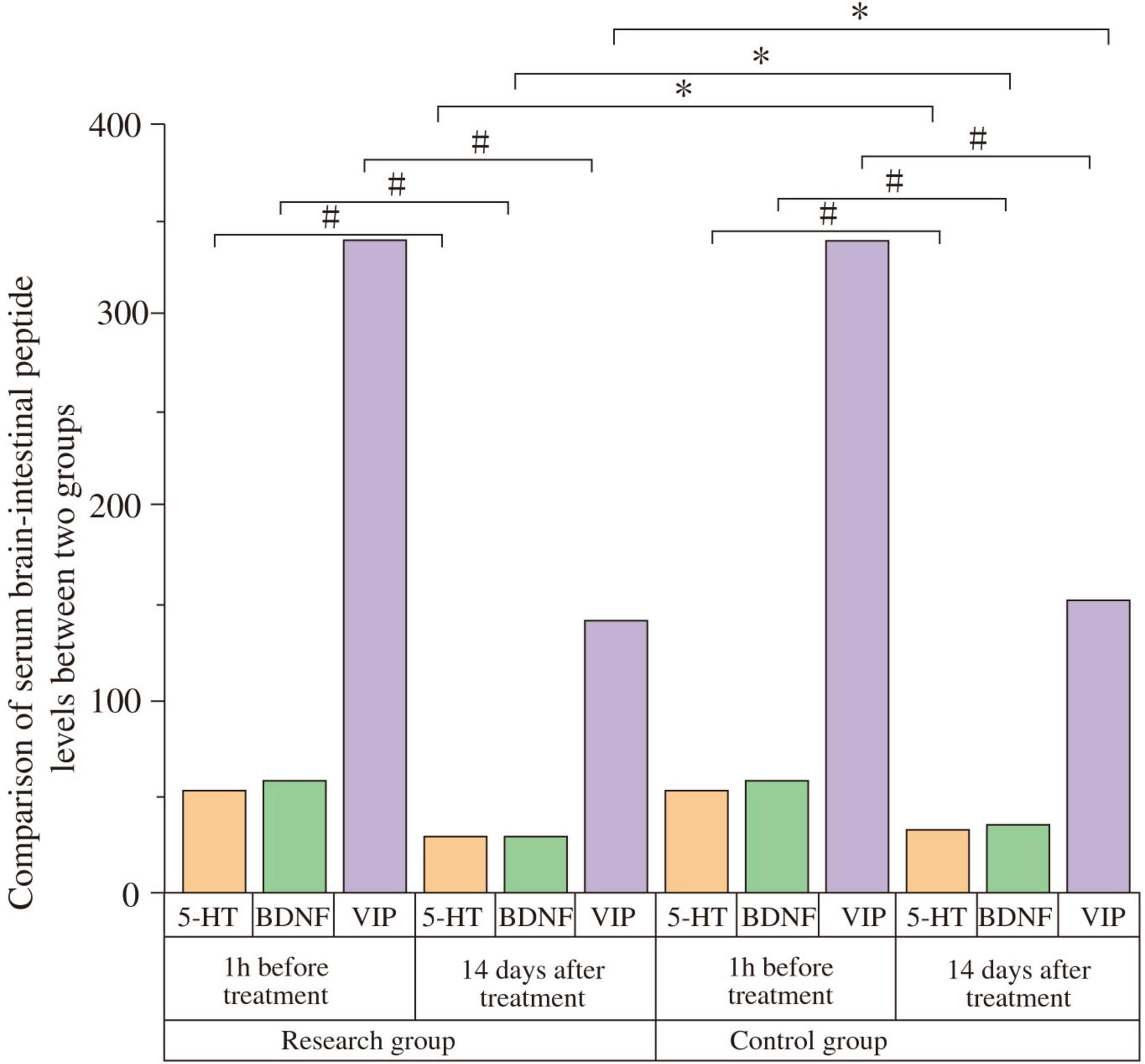 Bar chart comparing serum levels of 5-HT, BDNF, and VIP between research and control groups, one hour before and fourteen days after treatment. VIP levels are highest in both groups. Statistical significance is indicated with asterisks and hashes.