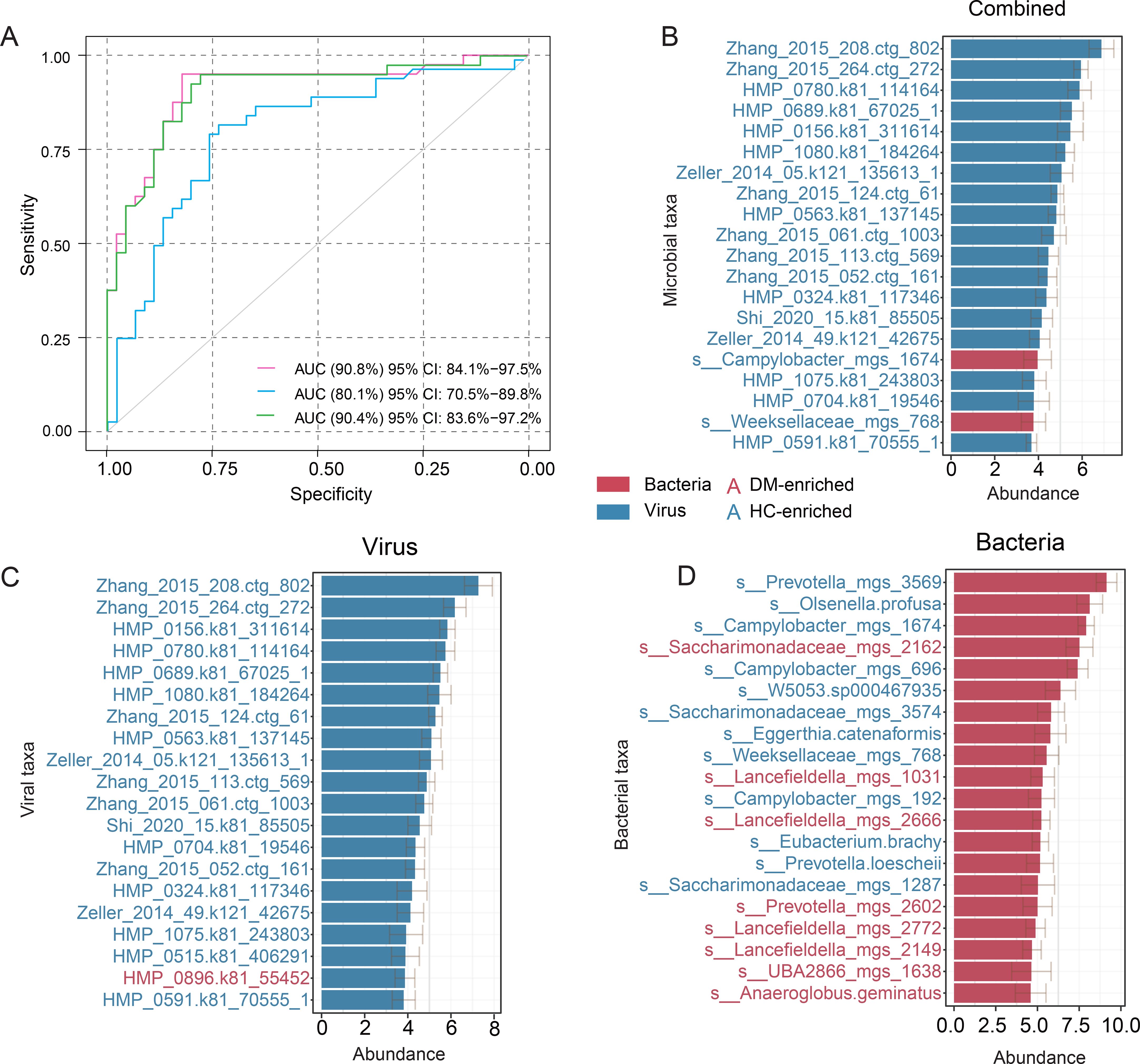 Four panels of data visualization: Panel A shows a ROC curve with sensitivity versus specificity for three groups, indicating AUCs of 90.8%, 80.1%, and 90.4%. Panel B is a horizontal bar chart showing combined rankings of viral and bacterial contributions, with virus bars in blue and bacteria in red. Panel C focuses on viruses with a similar format. Panel D displays bacterial contributions in red bars. Legends indicate color coding for bacteria as DM-enriched and viruses as HC-enriched.