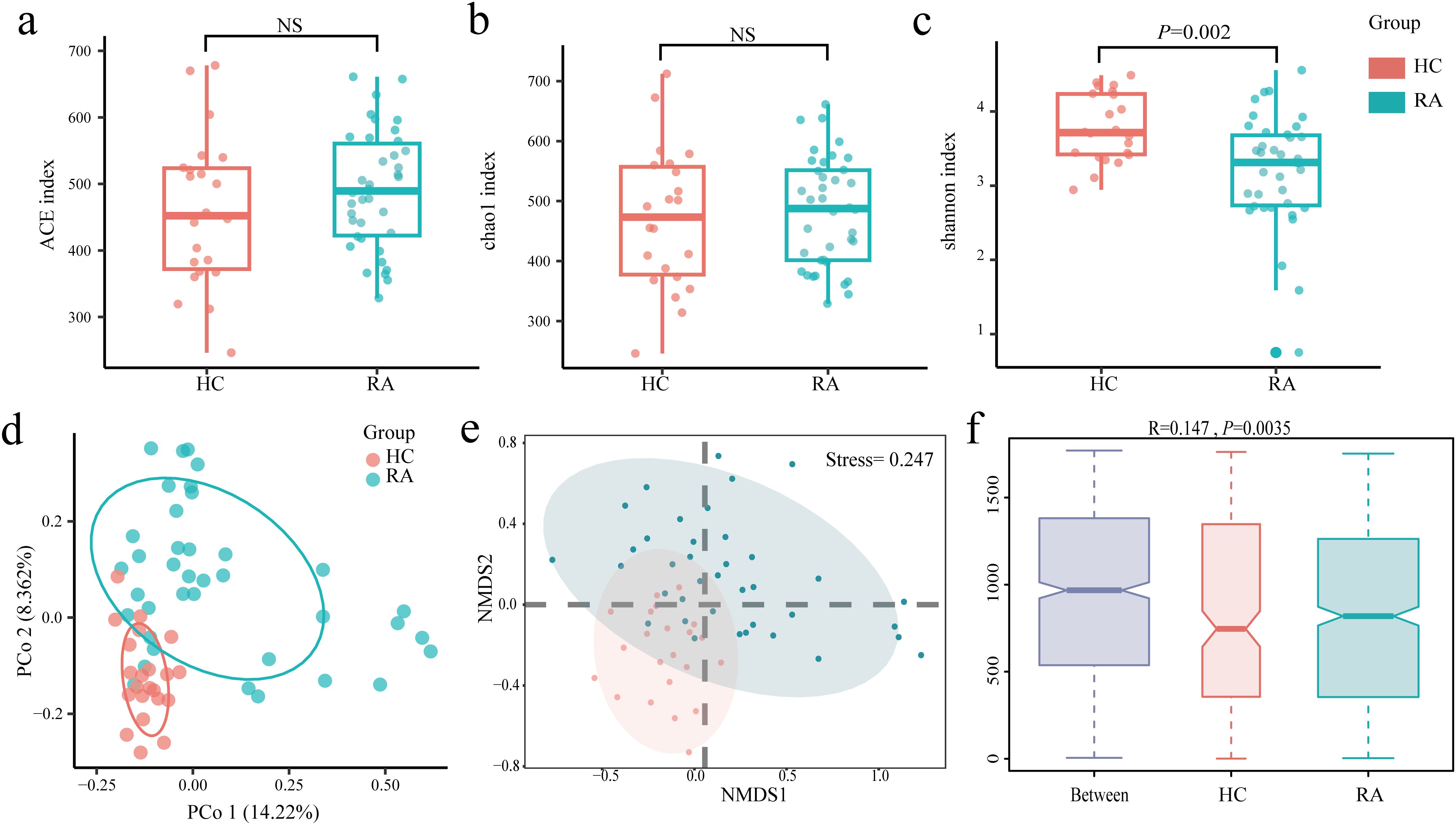 Box plots and scatter plots comparing microbiome diversity between HC and RA groups using ACE, Chao1, and Shannon indices, with statistical significance indicated for the Shannon index (p=0.002). Principal coordinate analysis (PCoA) and non-metric multidimensional scaling (NMDS) plots display group clustering. A dissimilarity box plot shows variability between and within groups, with a noted correlation (R=0.147, p=0.0035).