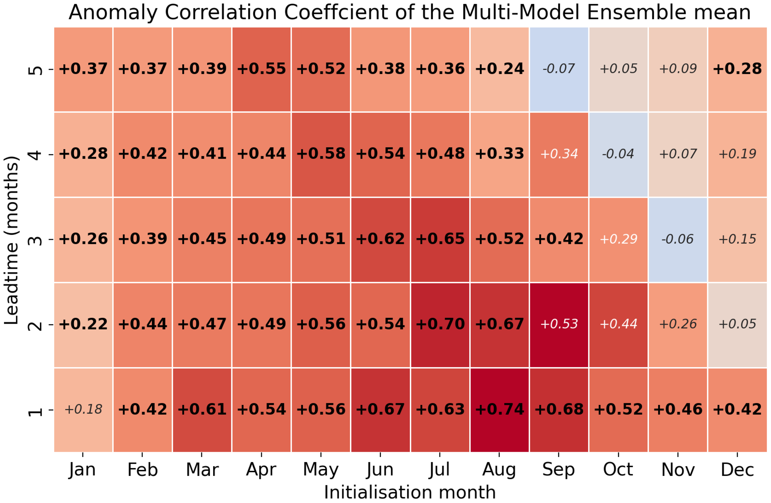 Heatmap illustrating the anomaly correlation coefficient of the multi-model ensemble mean. Rows represent lead times from one to five months. Columns represent initialization months from January to December. Values range from negative to positive, shown using a color gradient from blue for low values to red for high values. Key correlations are noted: highest at August with a lead time of one month (+0.74), and lowest at October with a lead time of five months (-0.07).
