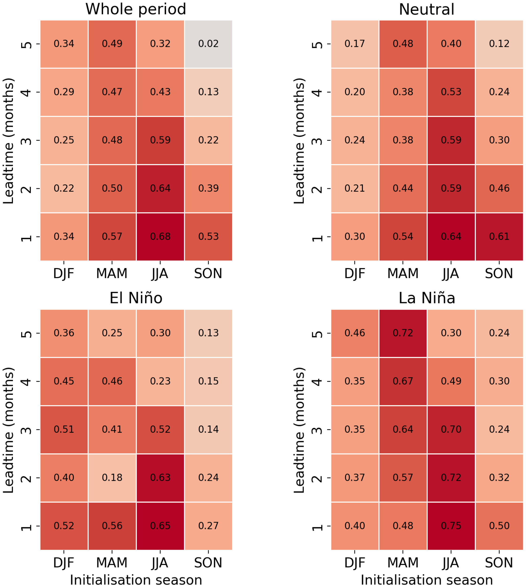 Four heatmaps display forecast skill scores across different seasons and phases. The panels are labeled “Whole period,” “Neutral,” “El Niño,” and “La Niña.” Each map shows lead time in months on the y-axis and initialisation season (DJF, MAM, JJA, SON) on the x-axis, with values ranging from light to dark red indicating varying skill levels.