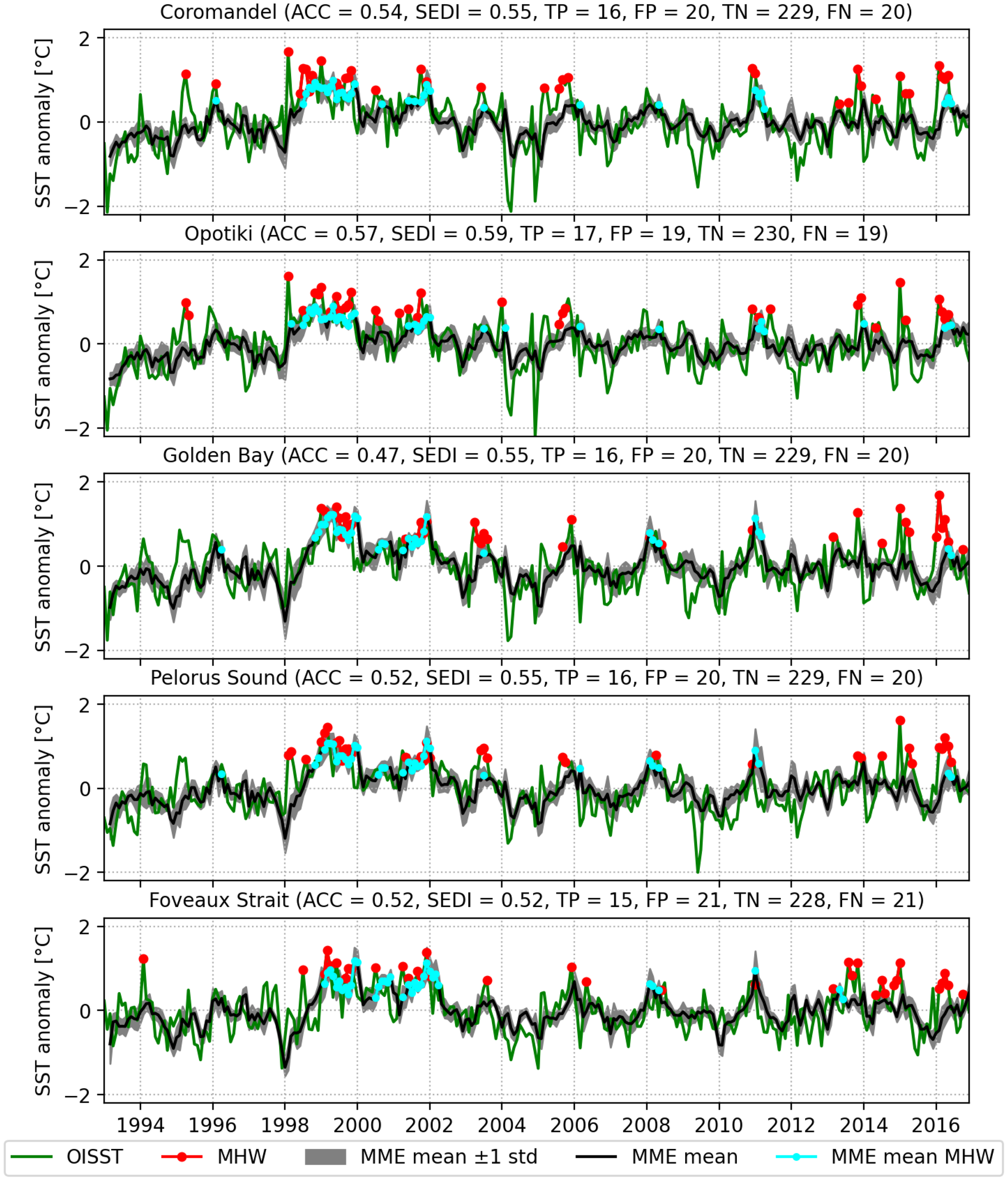 Six line graphs display sea surface temperature anomalies in different regions: Coromandel, Opotiki, Golden Bay, Pelorus Sound, and Foveaux Strait from 1994 to 2016. Anomalies are shown in degrees Celsius. Each graph includes different lines for OISST (green), MHW (red dots), MME mean (black), and MME mean MHW (cyan). Statistical measures like ACC, SEDI, TP, FP, TN, and FN are provided for accuracy and error rates. The data illustrates fluctuations in temperature anomalies and incidence of marine heatwaves.